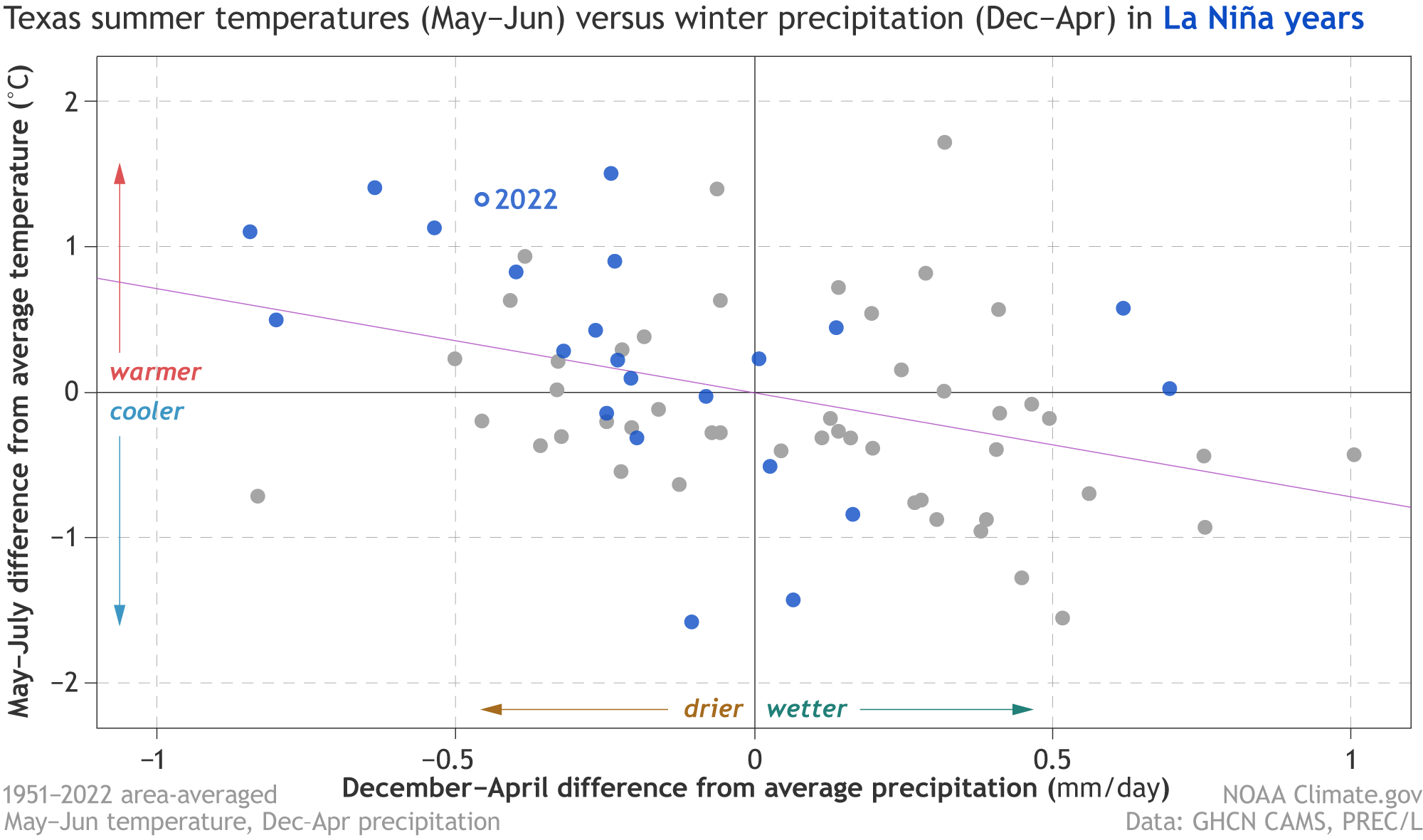 Scatterplot showing how early summer temperatures in Texas are influenced by rainfall the preceding winter