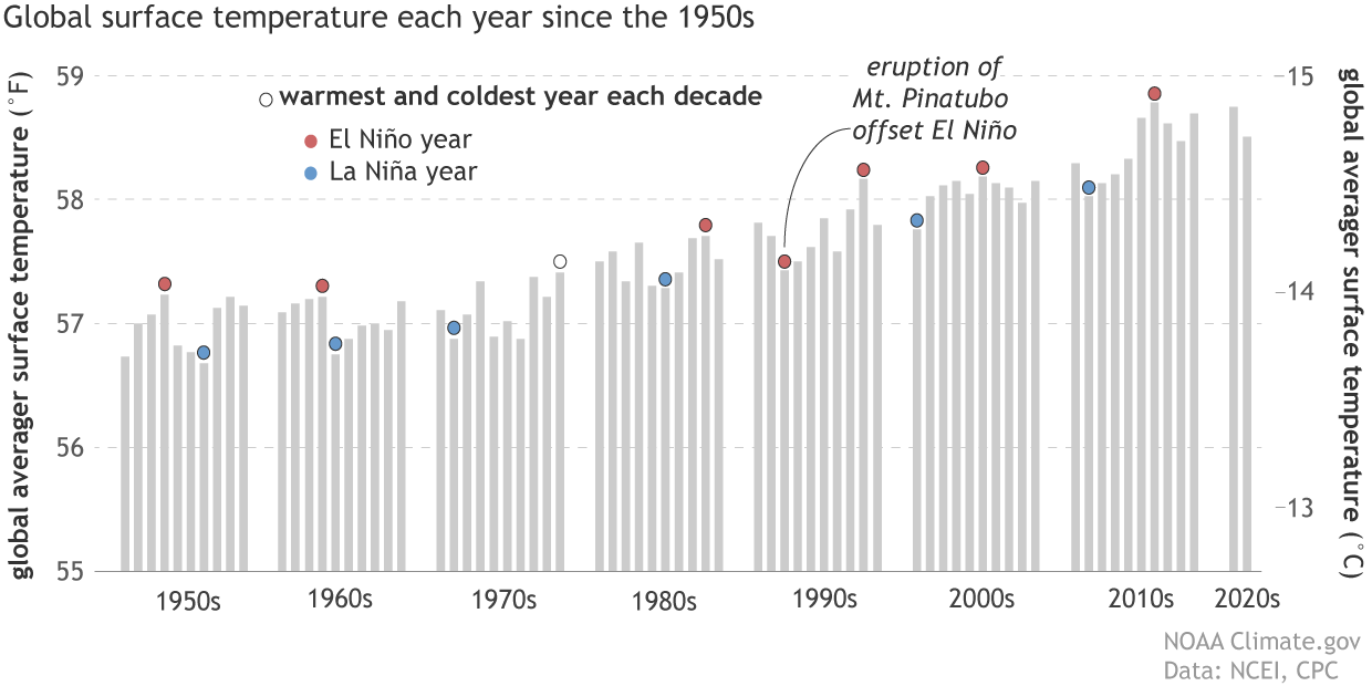 Bar graph of global temperatures each year showing hottest and coldest years and their ENSO status