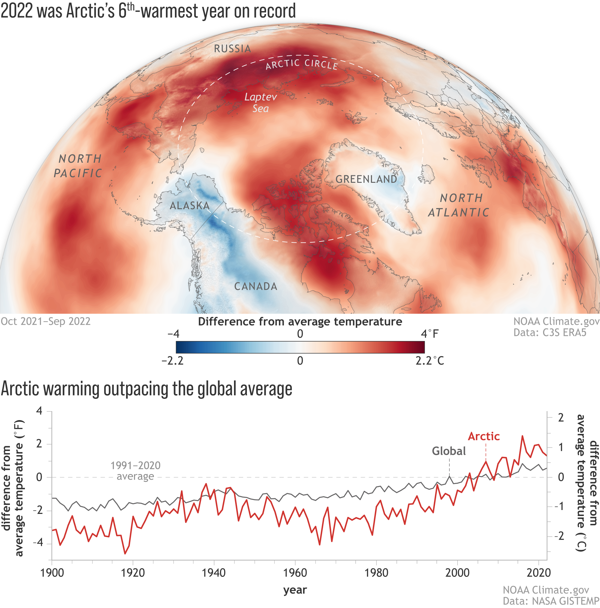Arctic has sixth-warmest year on record in 2022