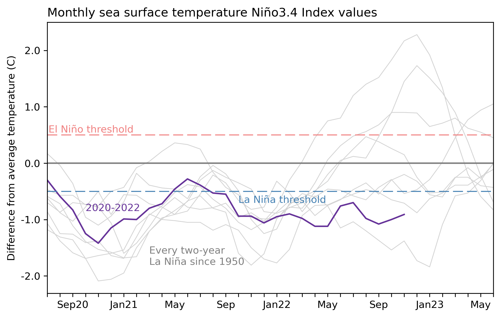 graph showing sea surface temperature in Nino-3.4 region