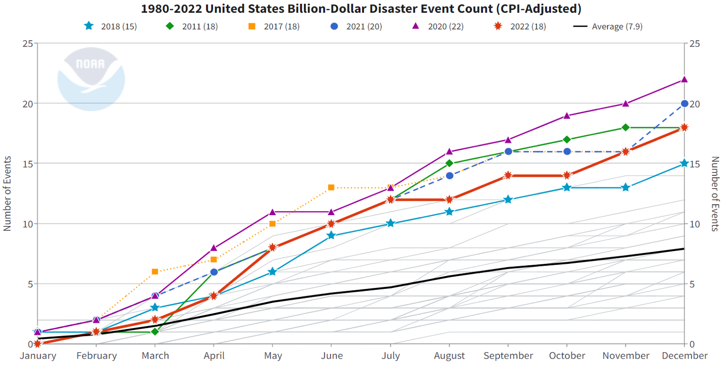 Line graph of accumulated number of billion-dollar disaster events per year