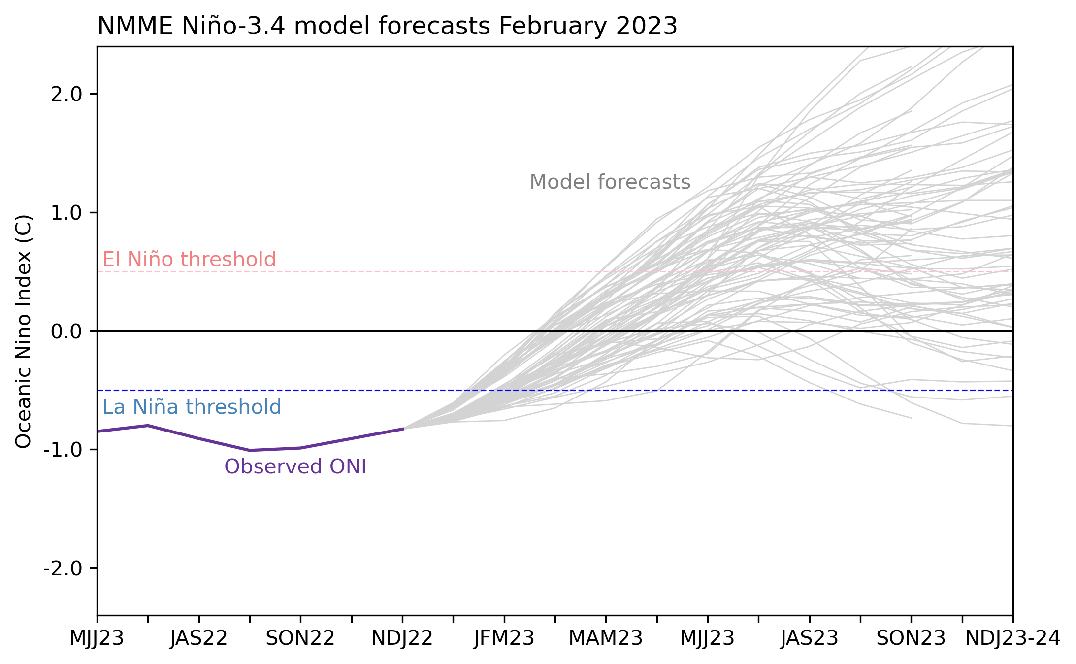 graph showing climate model forecasts for El Nino/Southern Oscillation