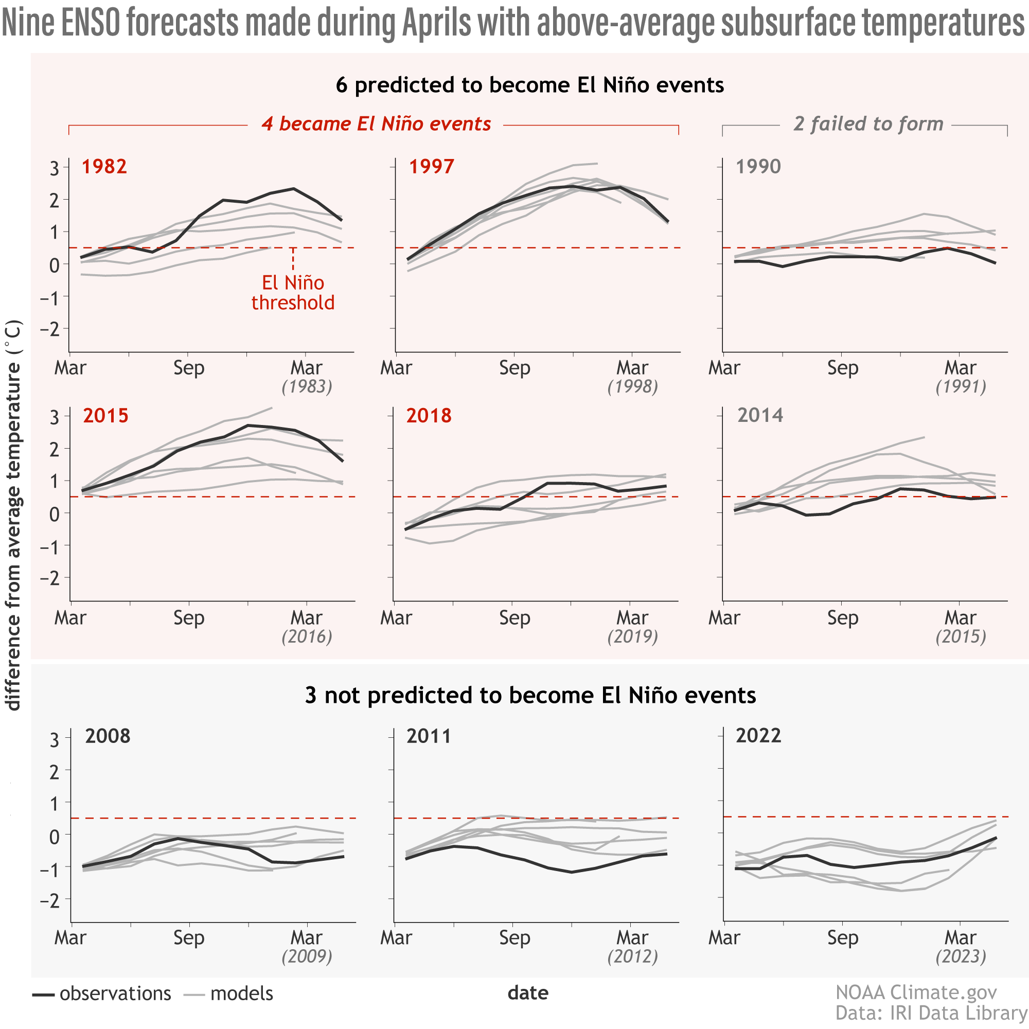 ENSO forecasts from 9 largest values of April heat content