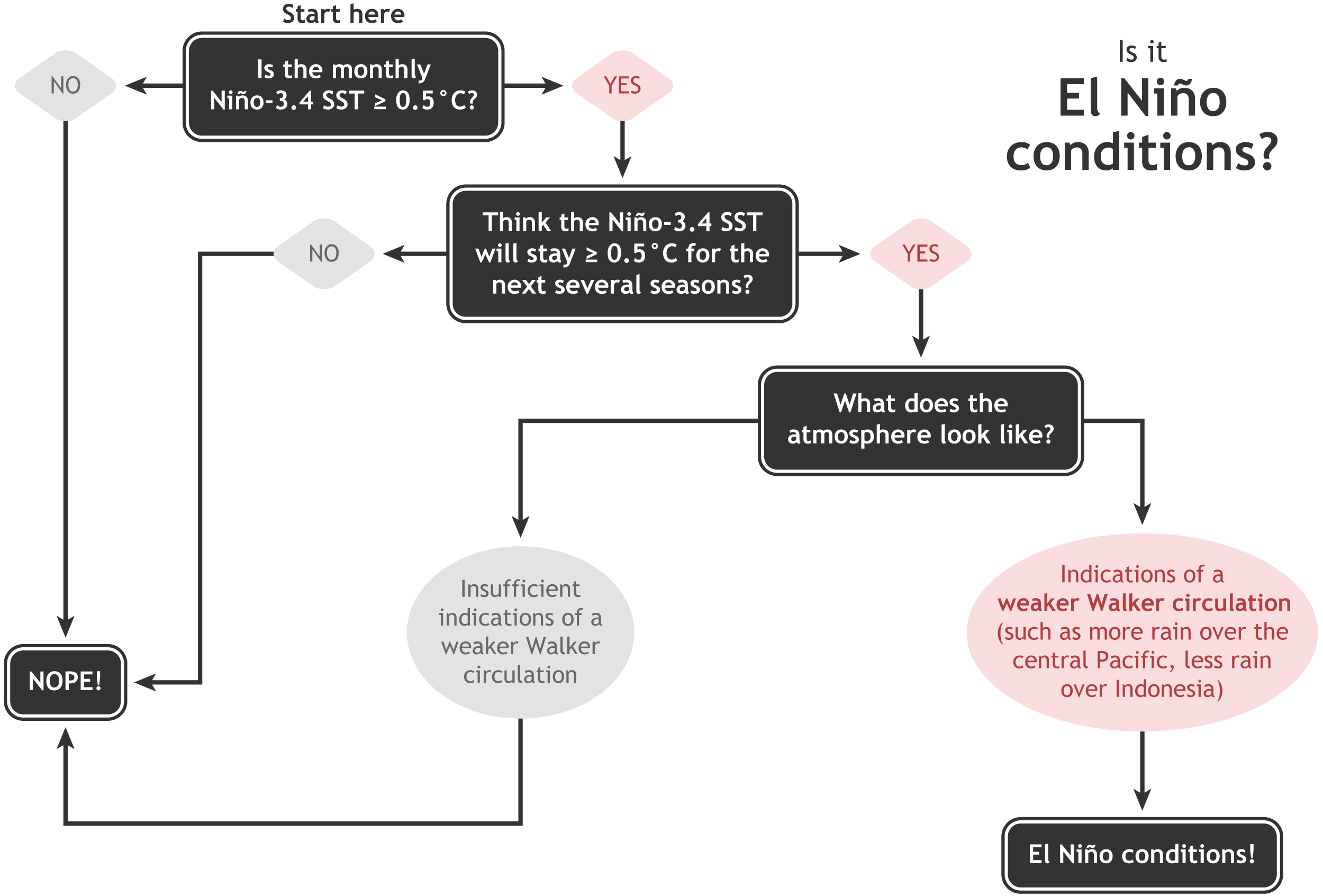 Fig3_ElNino_flowchart