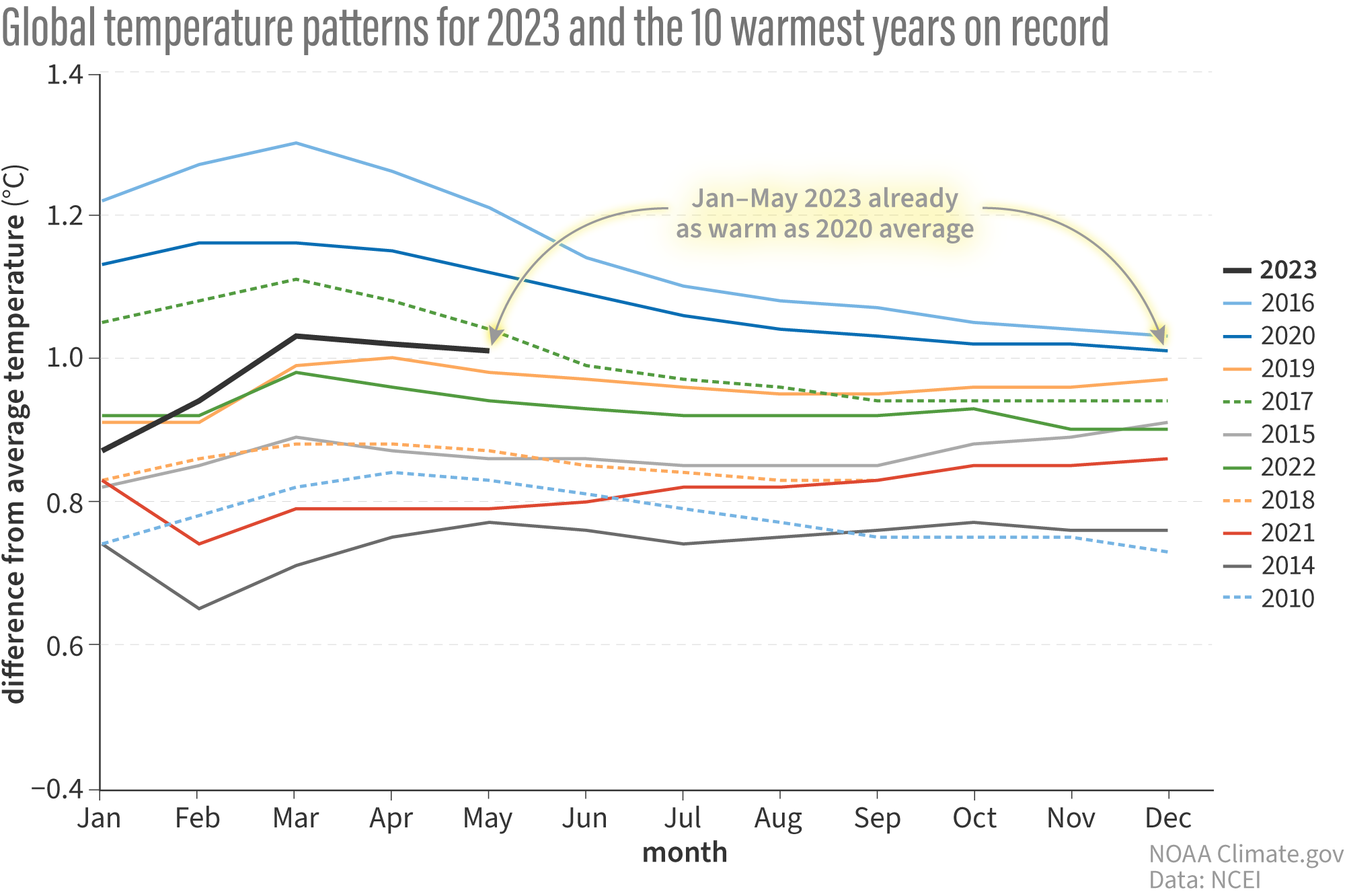 Line graph of year-to-date temperature anomalies by month for top 10 warmest years on record and 2023