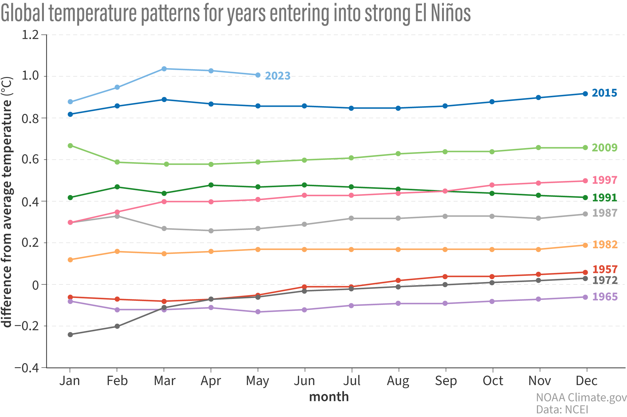 Line graph of monthly temperature anomalies for years when El Niño developed