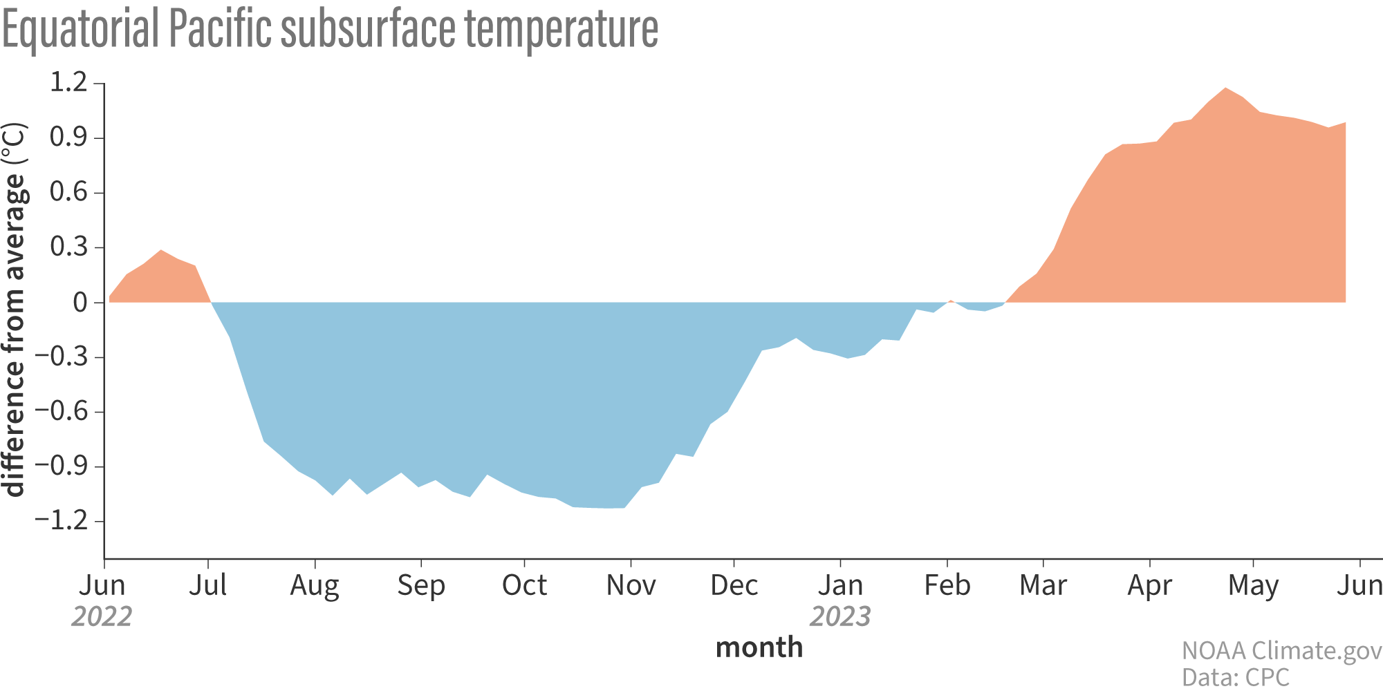graph of Pacifc Ocean subsurface temperature