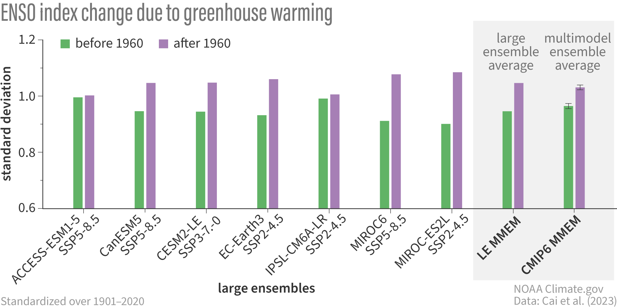 Change in ENSO variance in models