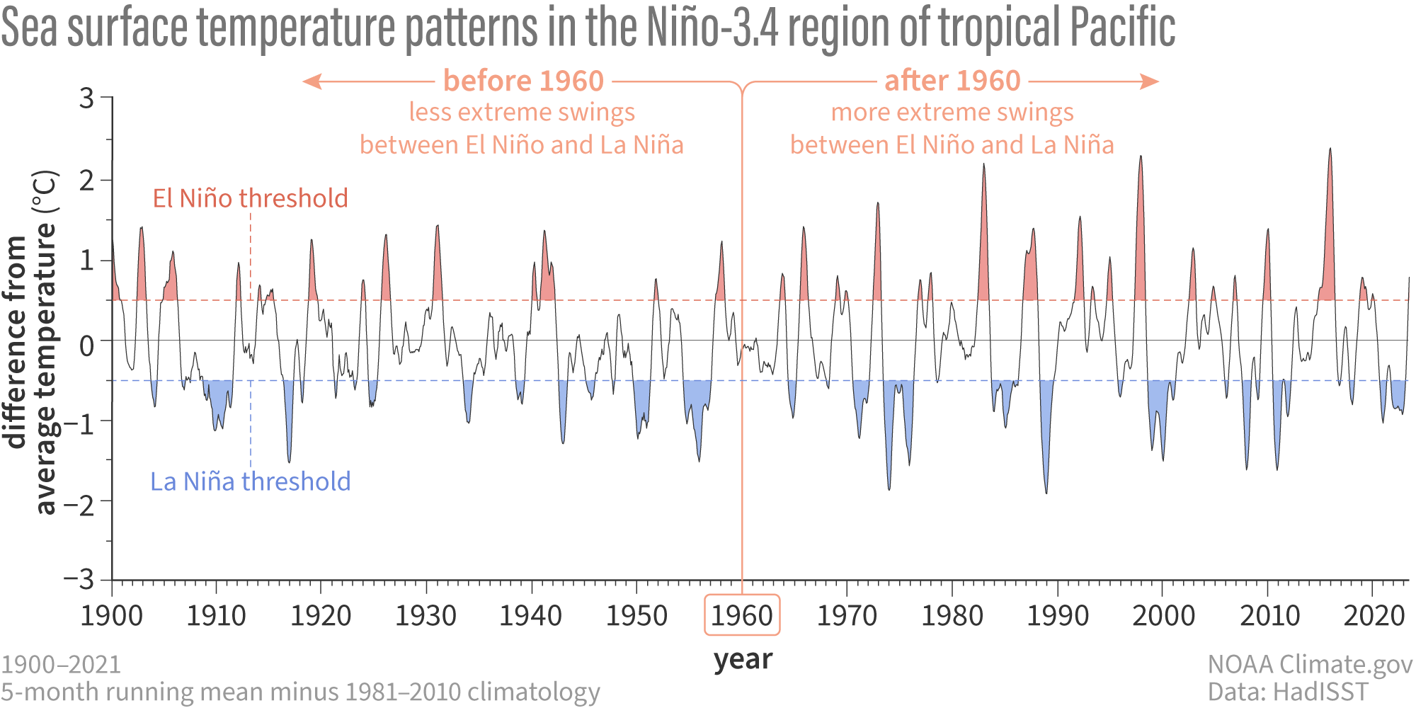 Time series of Nino3.4 index