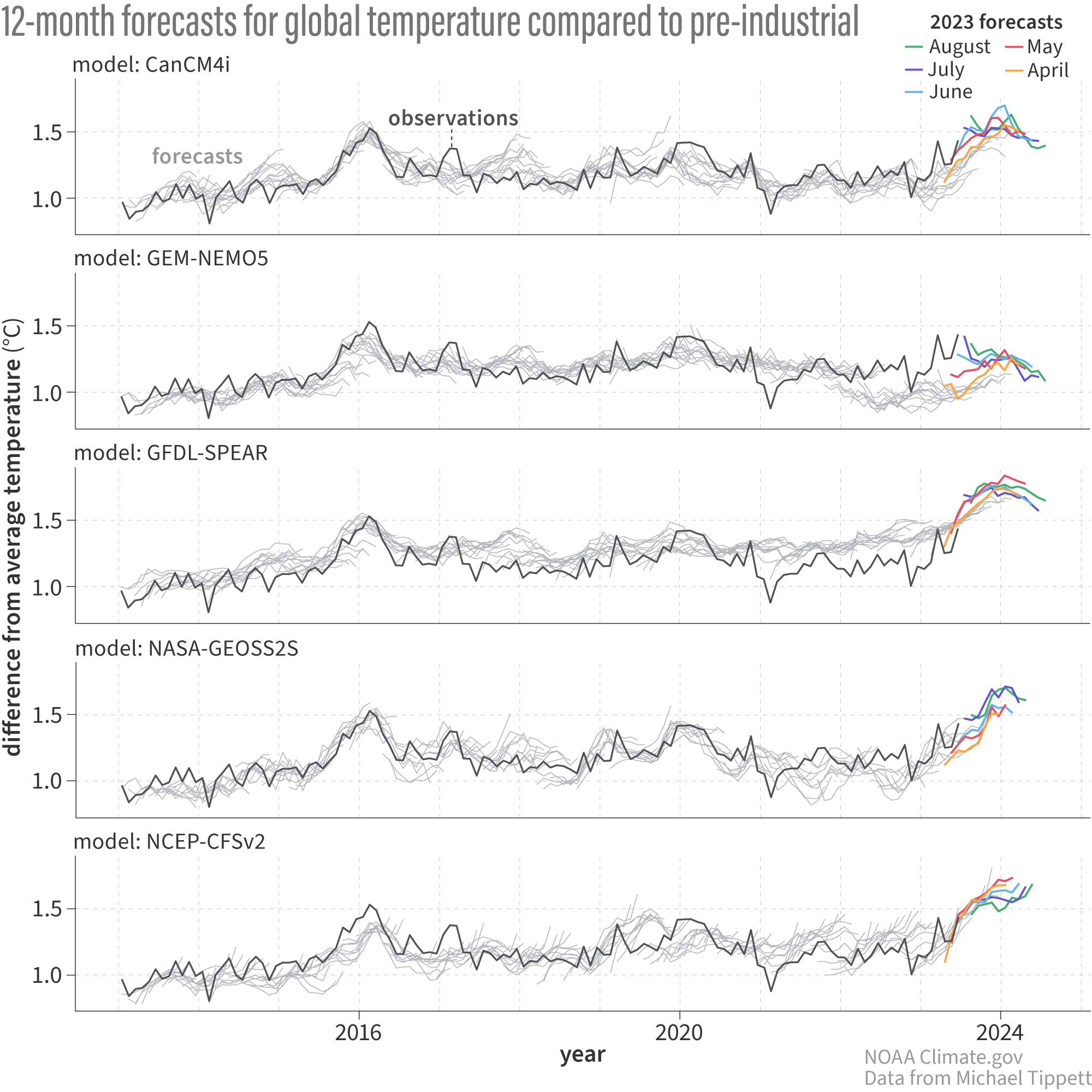 graph showing global average temperature anomaly forecasts from the NMME