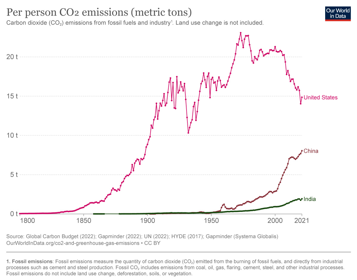 Time series of per capita CO2 emissions