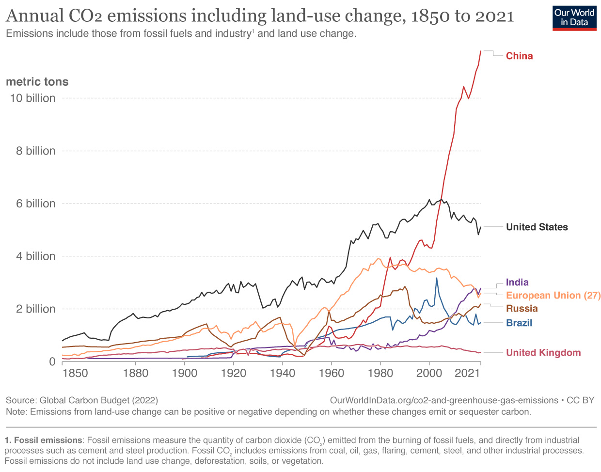 line graph of annual total emissions from leading contributors