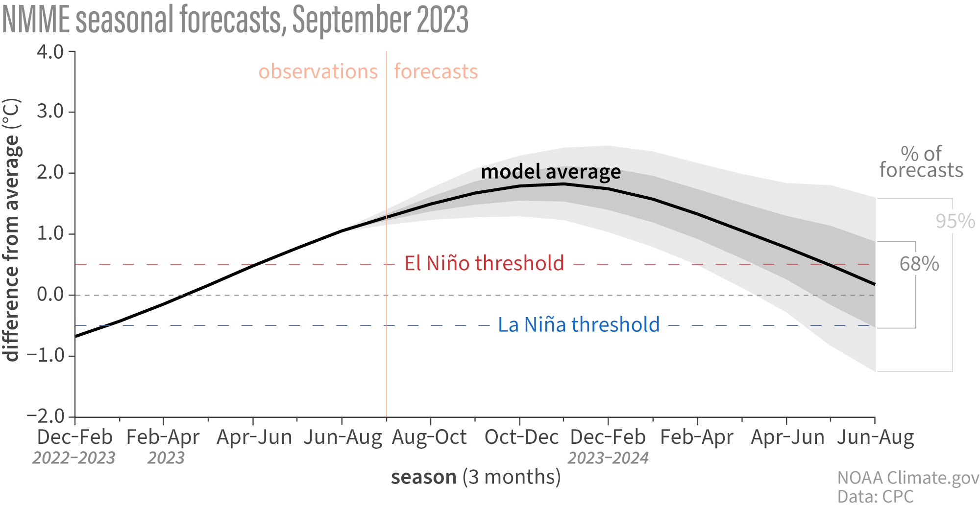 Line graph of NMME model forecasts for ENSO for the September 2023 outlook. Black line is surrounded by a gray and light gray color indicating the spread. Forecast is for El Nino through winter 2023-2024.