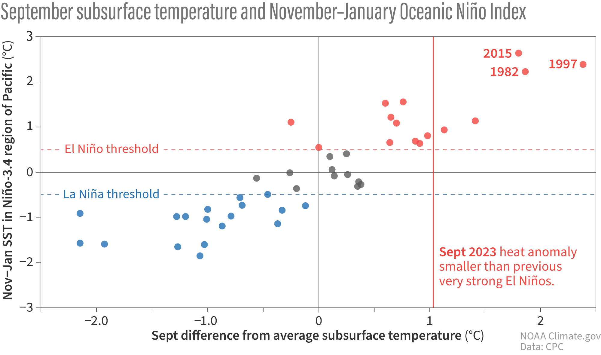scatterplot showing relationship between September subsurface tropical Pacific temperature and November–January oceanic ENSO conditions
