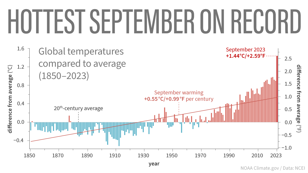 Bar graph of September temperature anomalies from 1850-2023