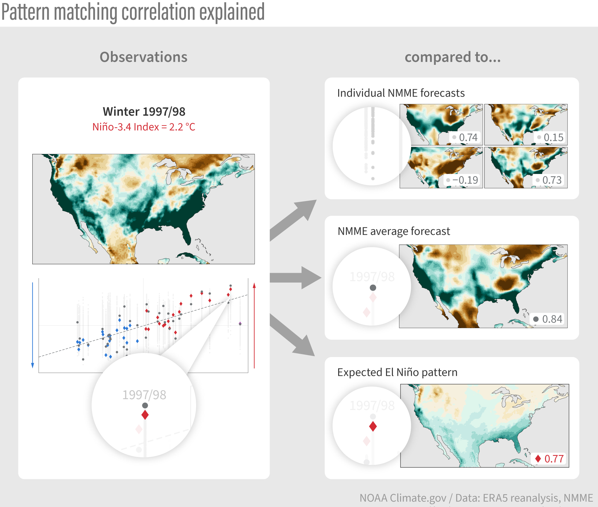 Schematic showing how maps tranlsate into correlation scores