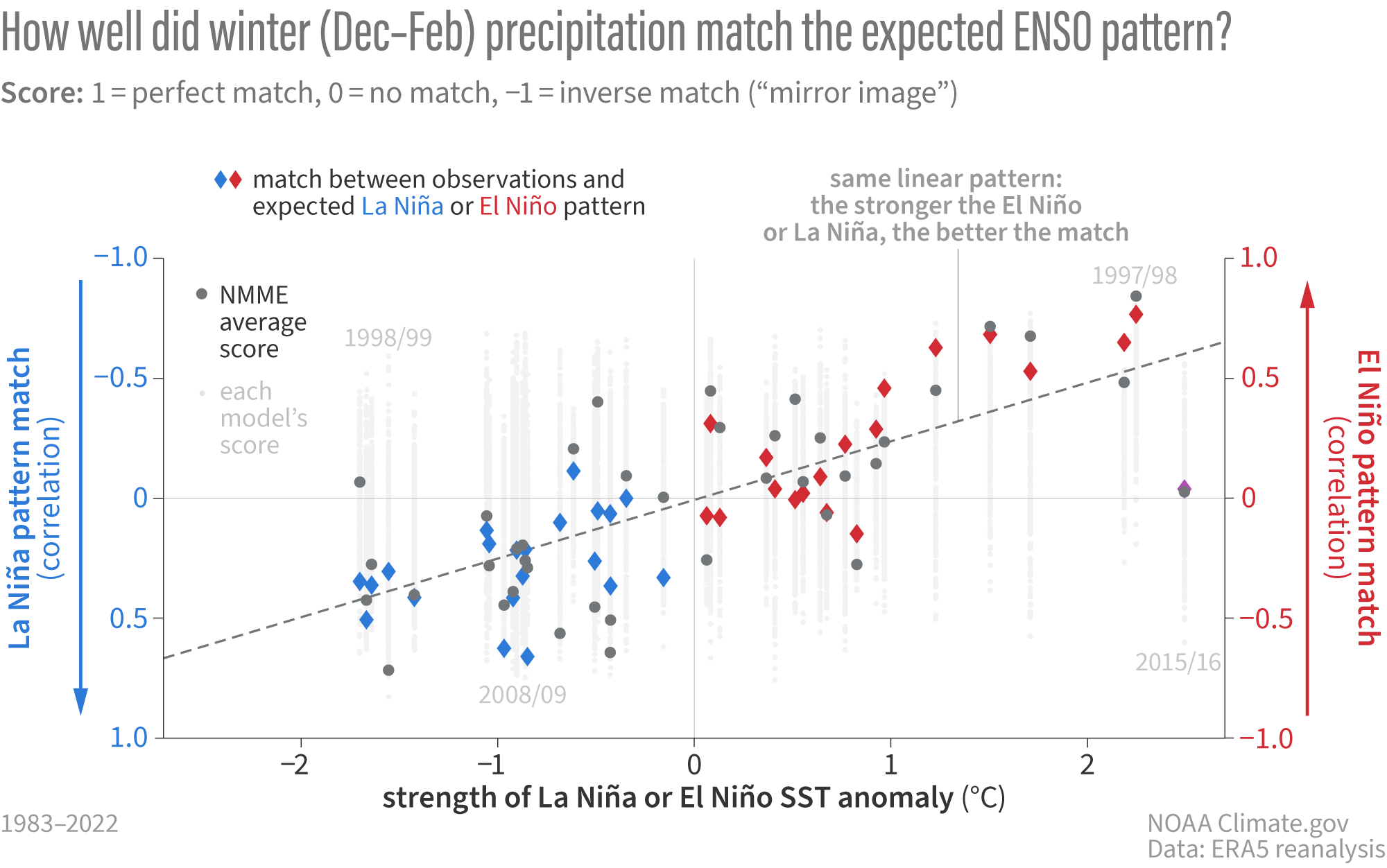 scatterplot shows correlation of observed winter precip and the typical ENSO pattern