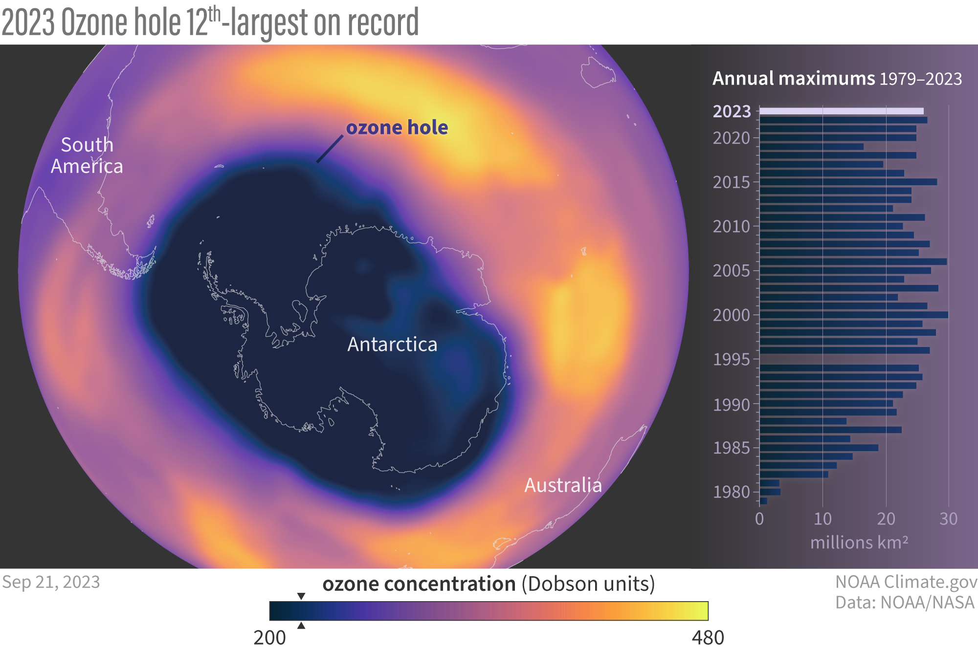 Antarctic ozone hole yearly maximum extent 12th-largest on record