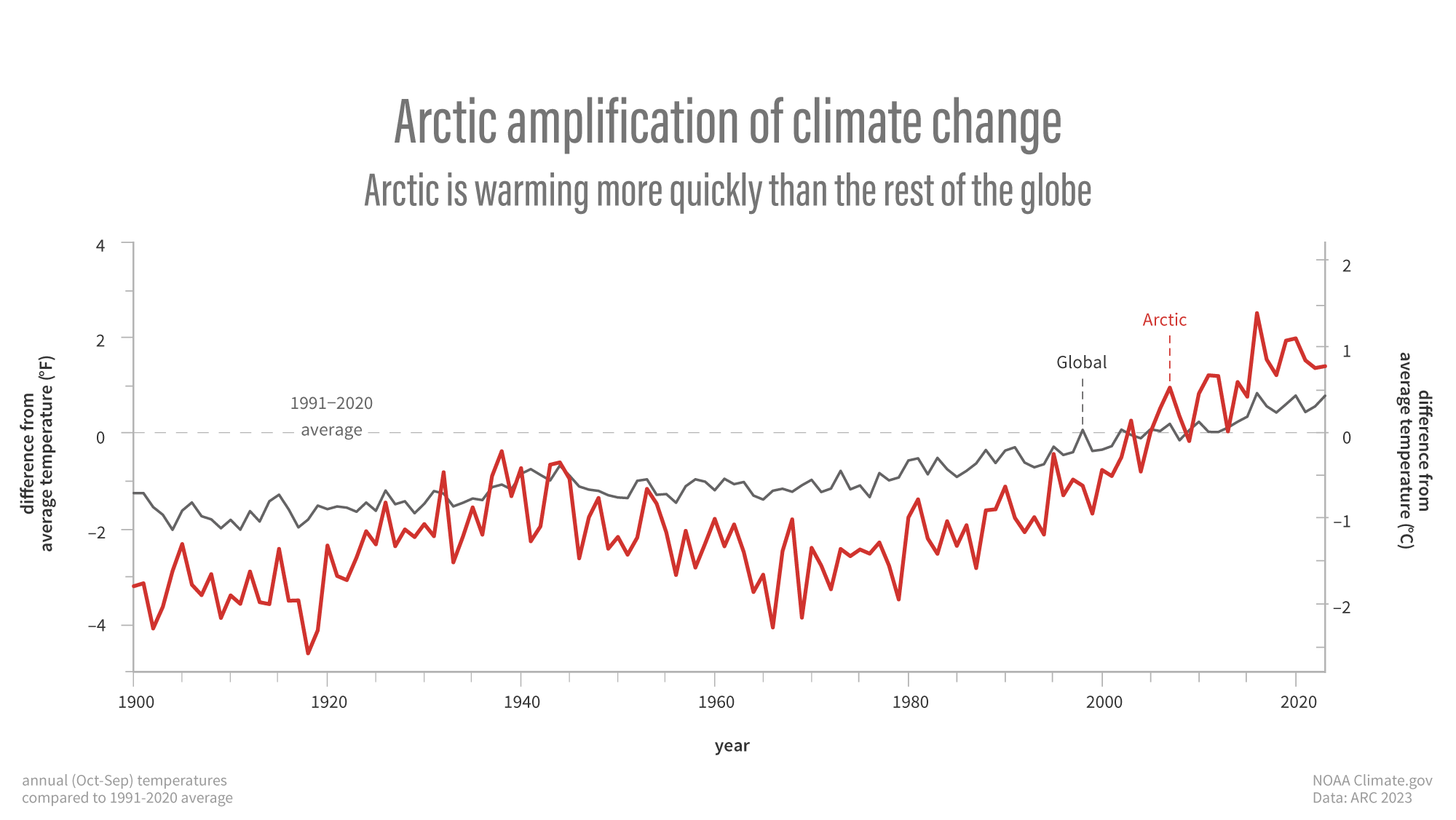 Time series graph of Arctic versus global temperature