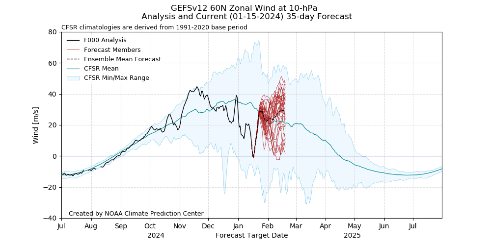 line graph of observed and forecasted wind speed in the polar vortex