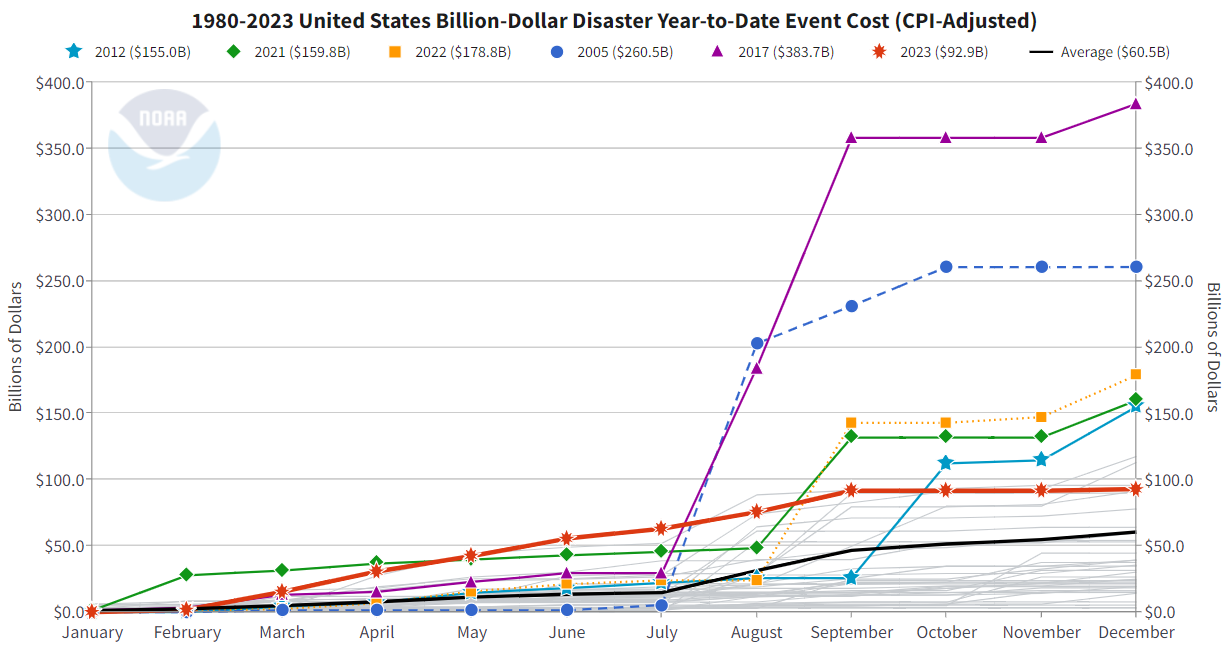 1980-2023 US BDD YTD Event Cost 