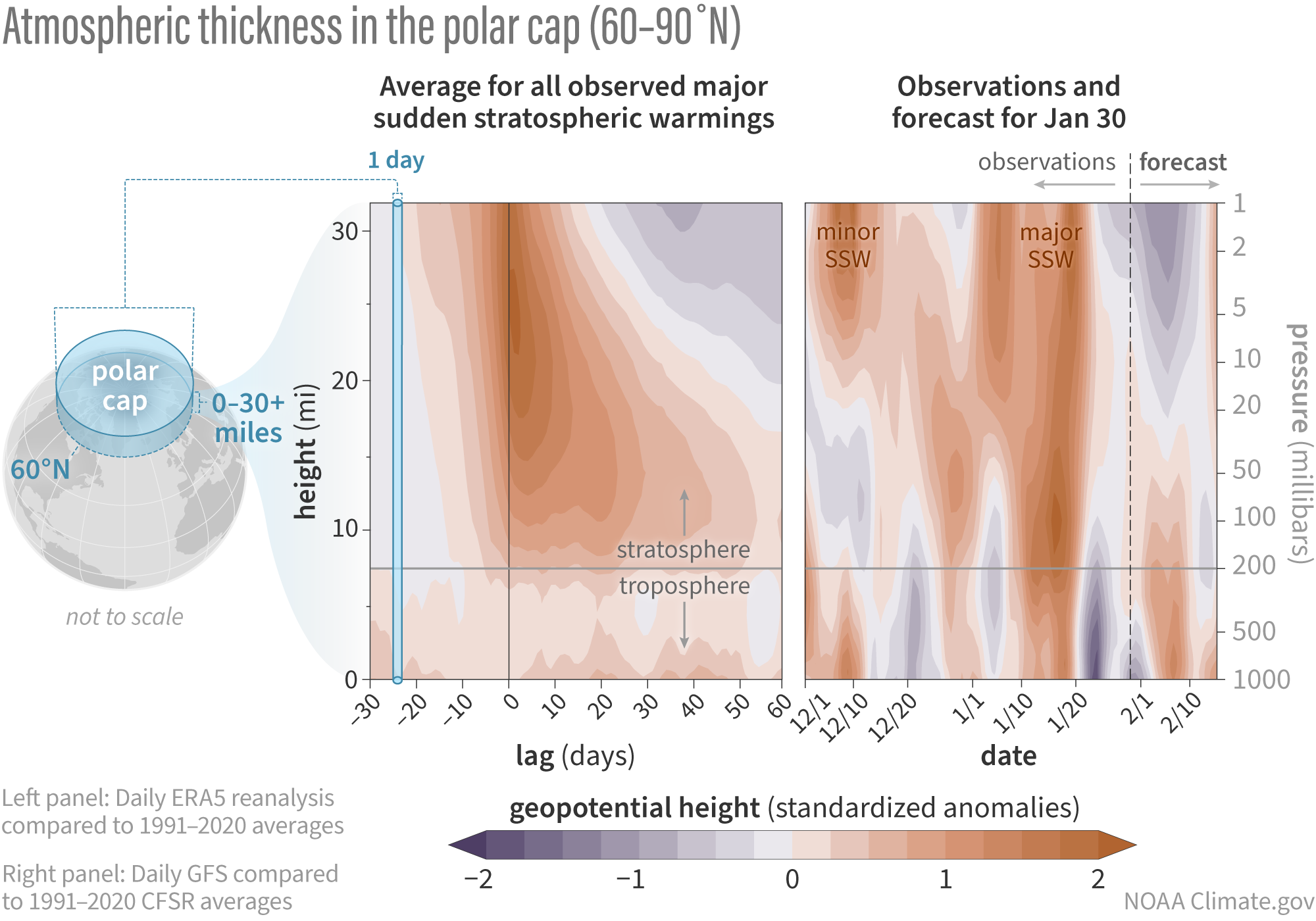 Pressure versus time contour plot of polar cap averaged geopotential height anomalies