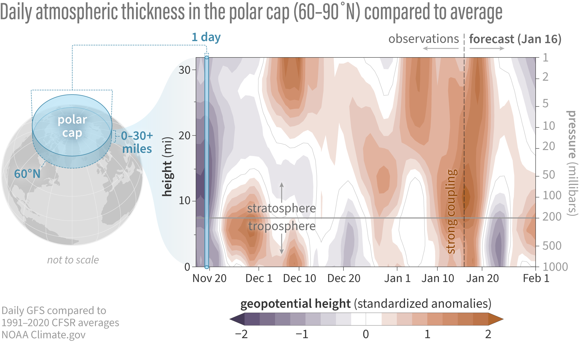 Graph of atmospheric thickness in polar cap