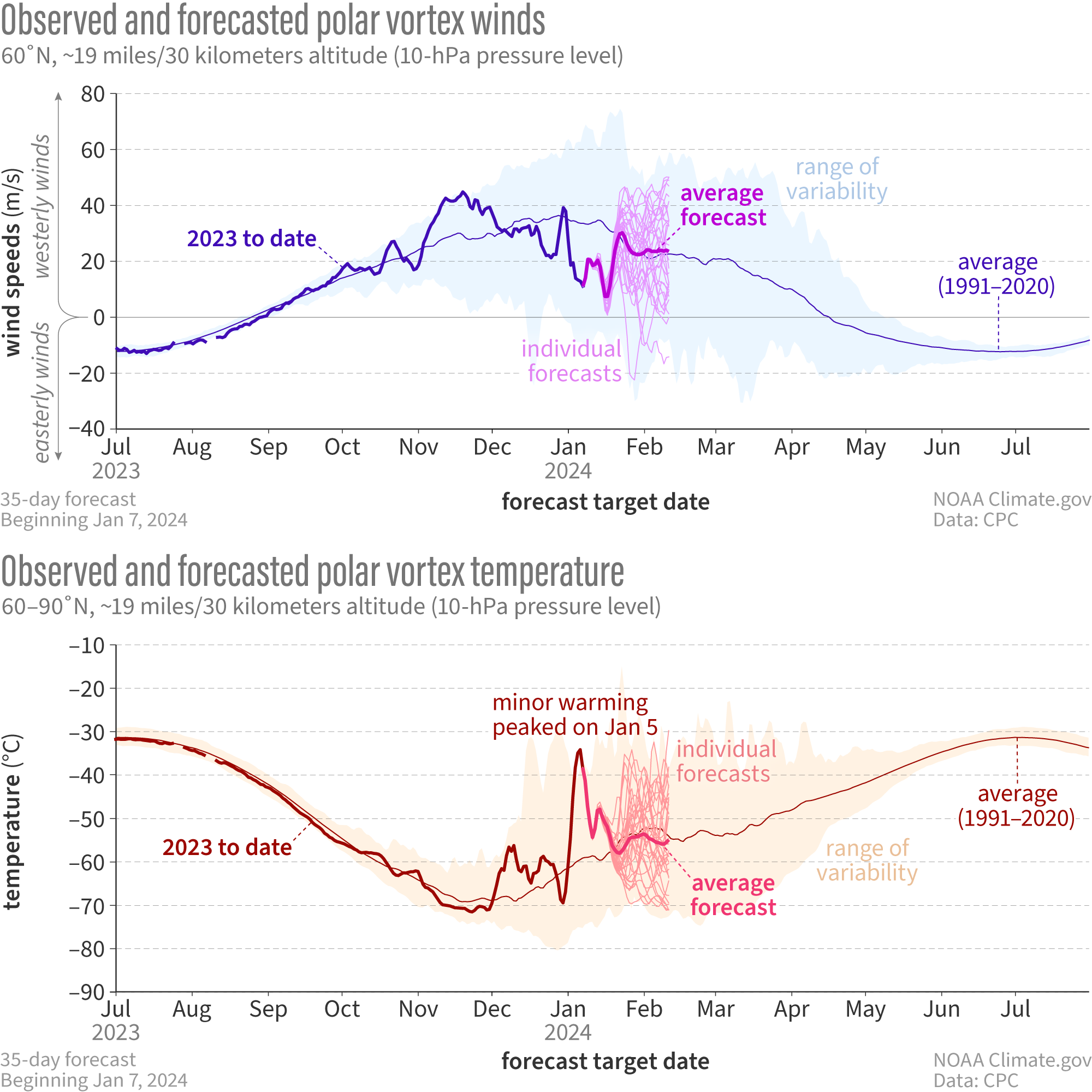Line graphs of observed and forecasted wind speed and temperature in polar vortex