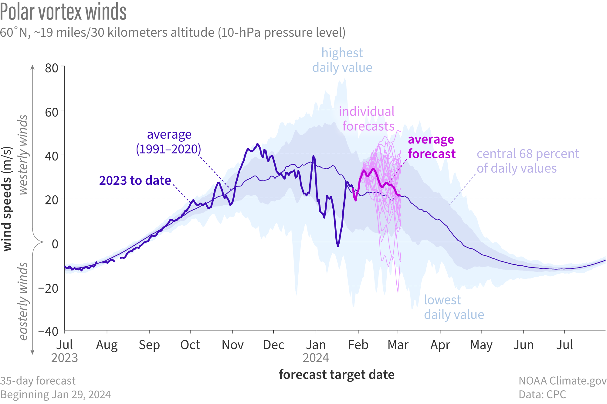 Time series of observed and forecast polar vortex winds 