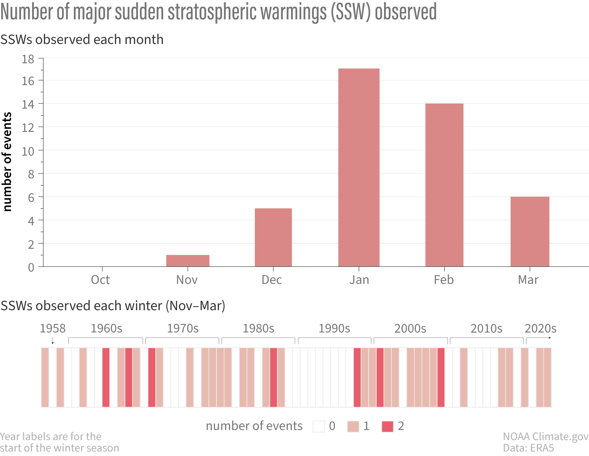 Bar plots of sudden stratospheric warming events.