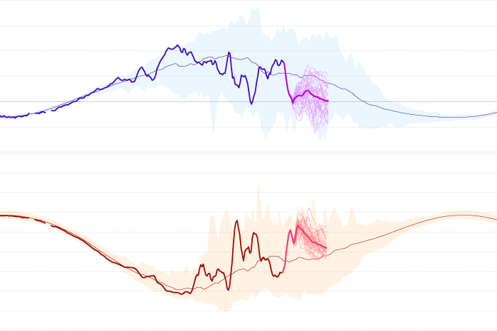 line plots of temperature and winds