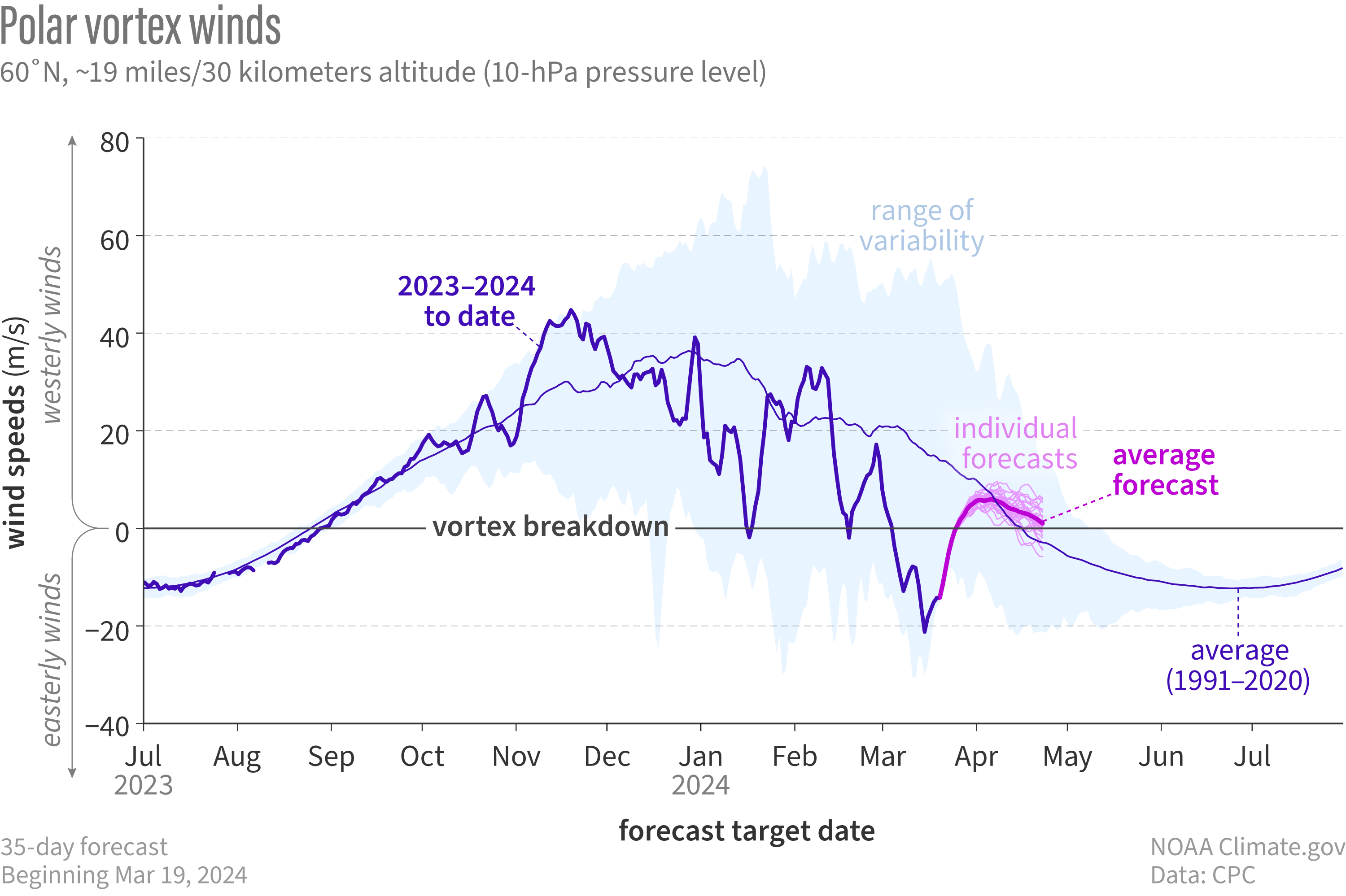 LIne graph showing observed and forecasted wind speeds in the polar vortex