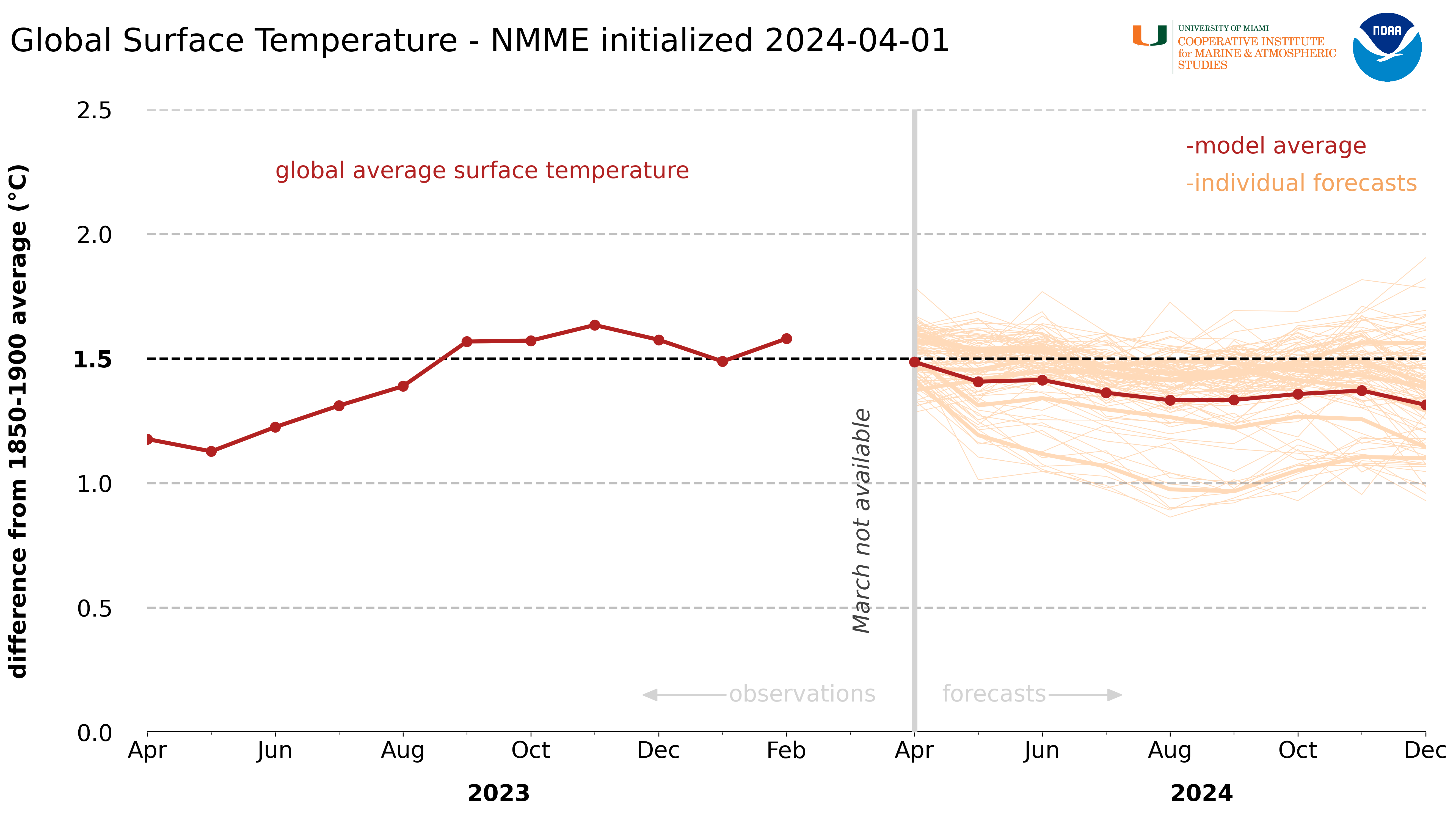 graph showing NMME forecast for global average temperature