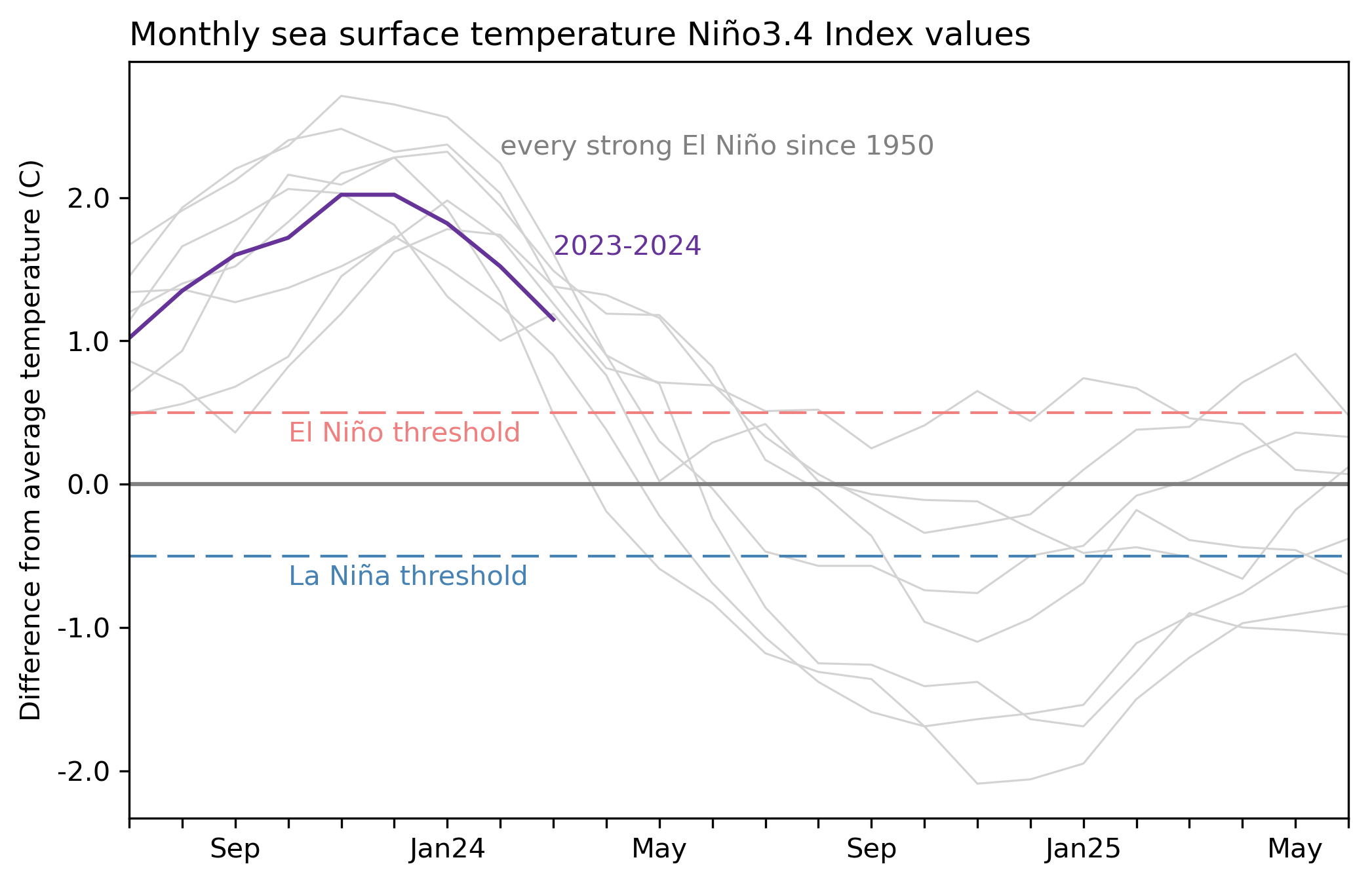 graph showing Nino3.4 index