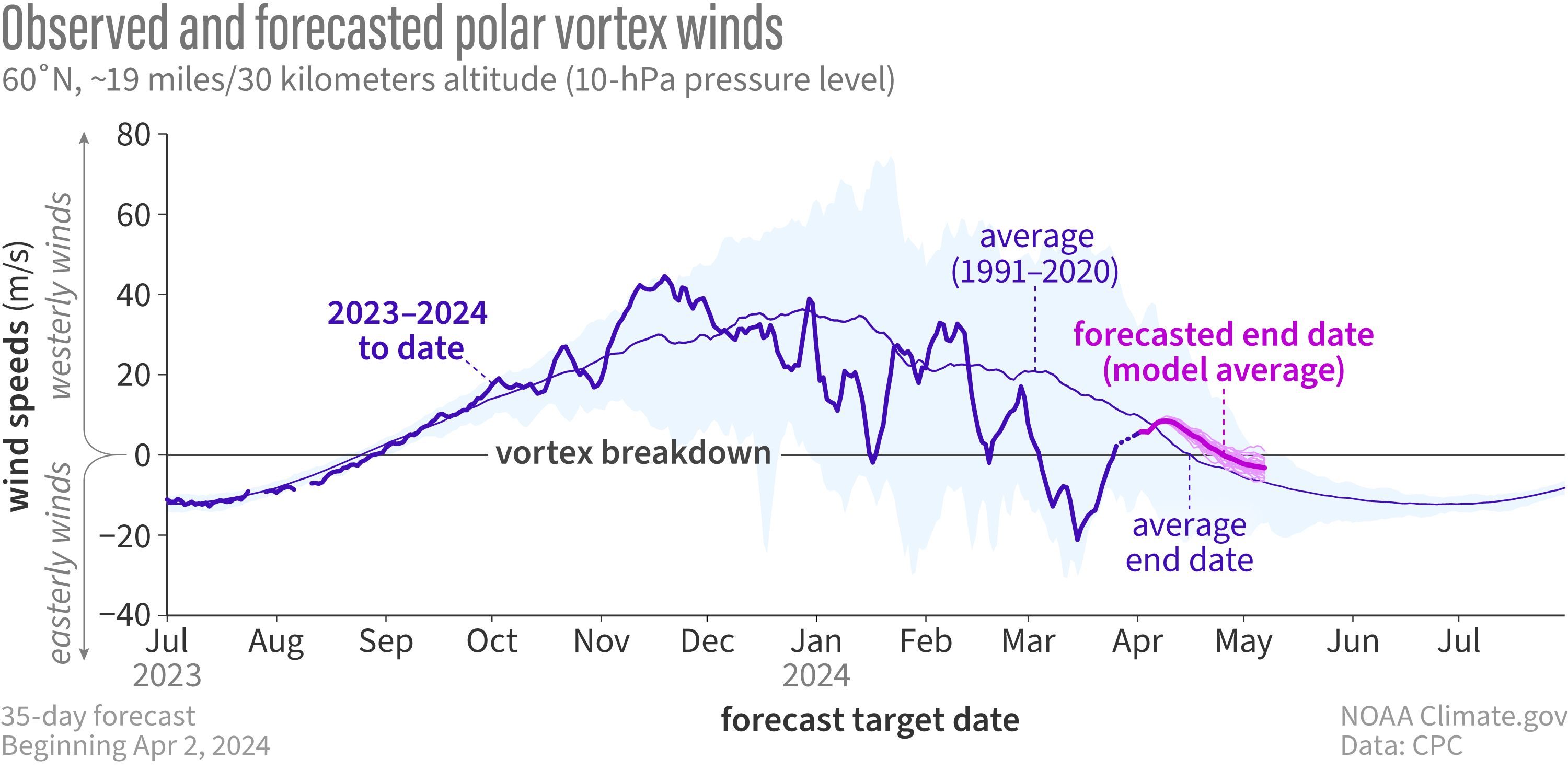 Time series of observed and forecast polar stratospheric zonal winds