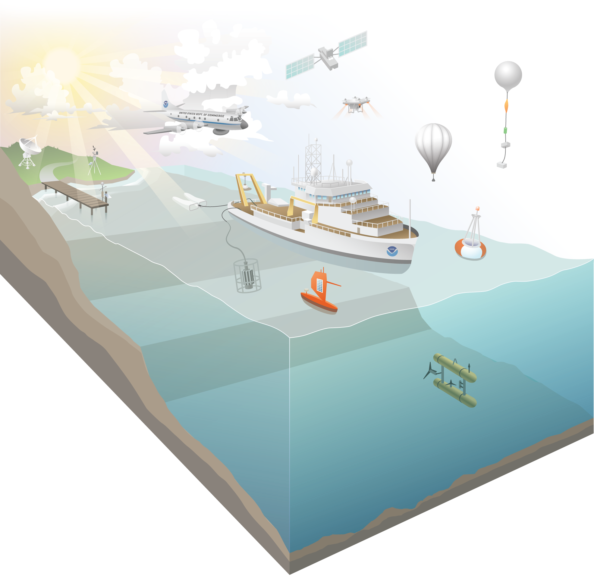 3-D cutaway of ocean and air with climate monitoring instruments