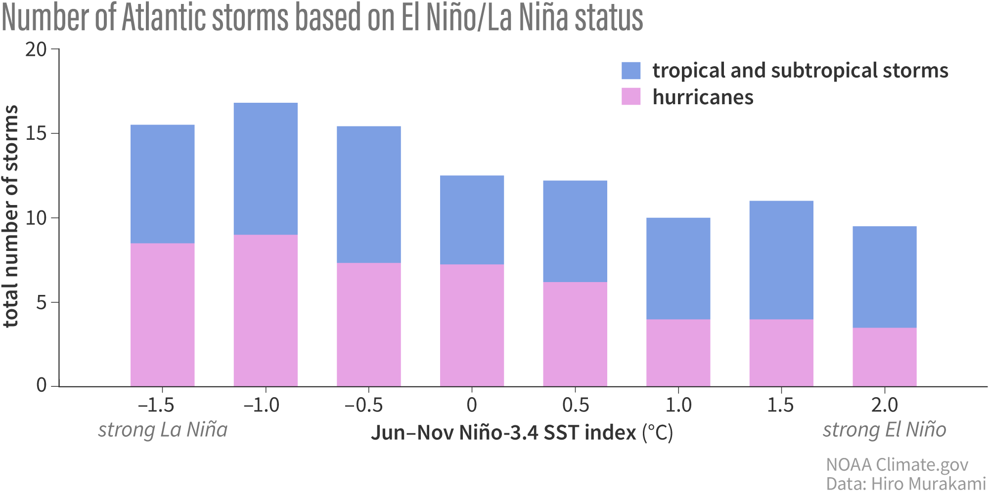 Bar graph showing the average number Atlantic hurricanes and tropical/subtropical storms sorted by El Niño/La Niña status 