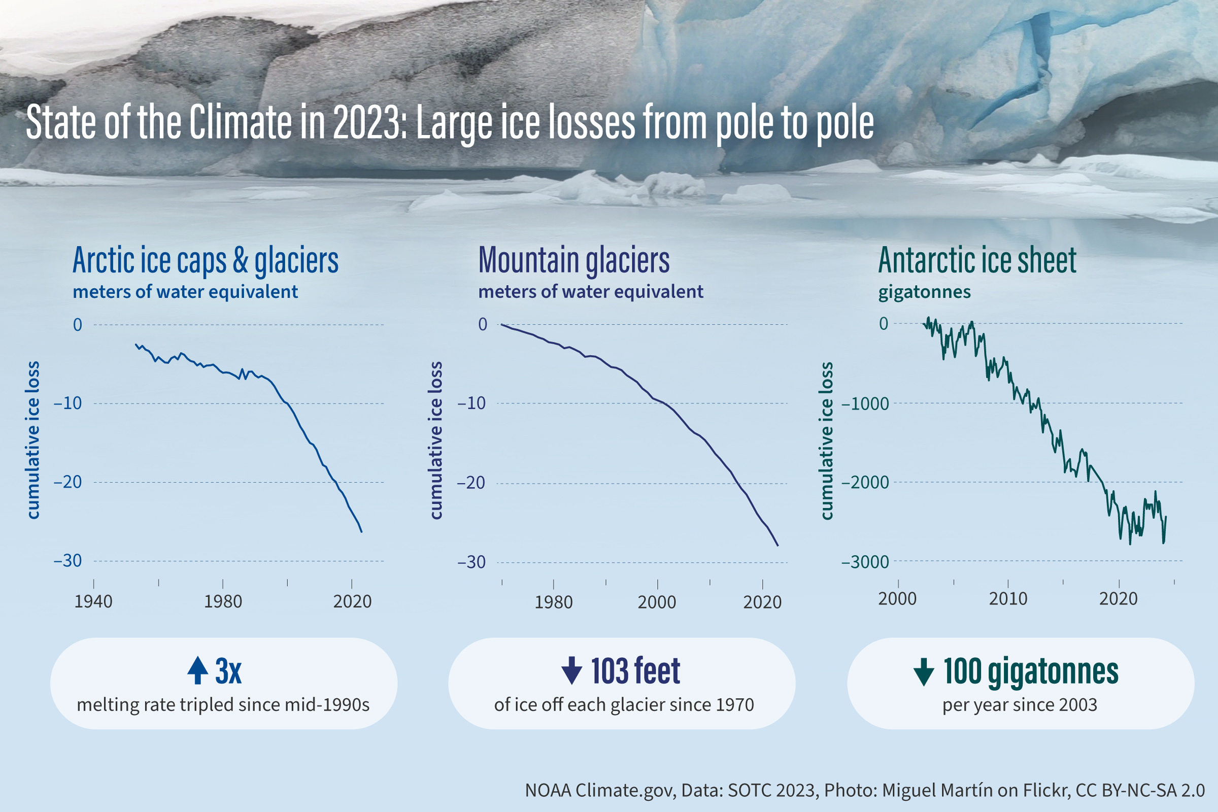 Infographic of line graphs of ice loss over time for ice caps and glaciers in the Arctic, mountain glaciers, and the Antarctic Ice Sheet.Graphs are overlaid on a photo of an ice shelf