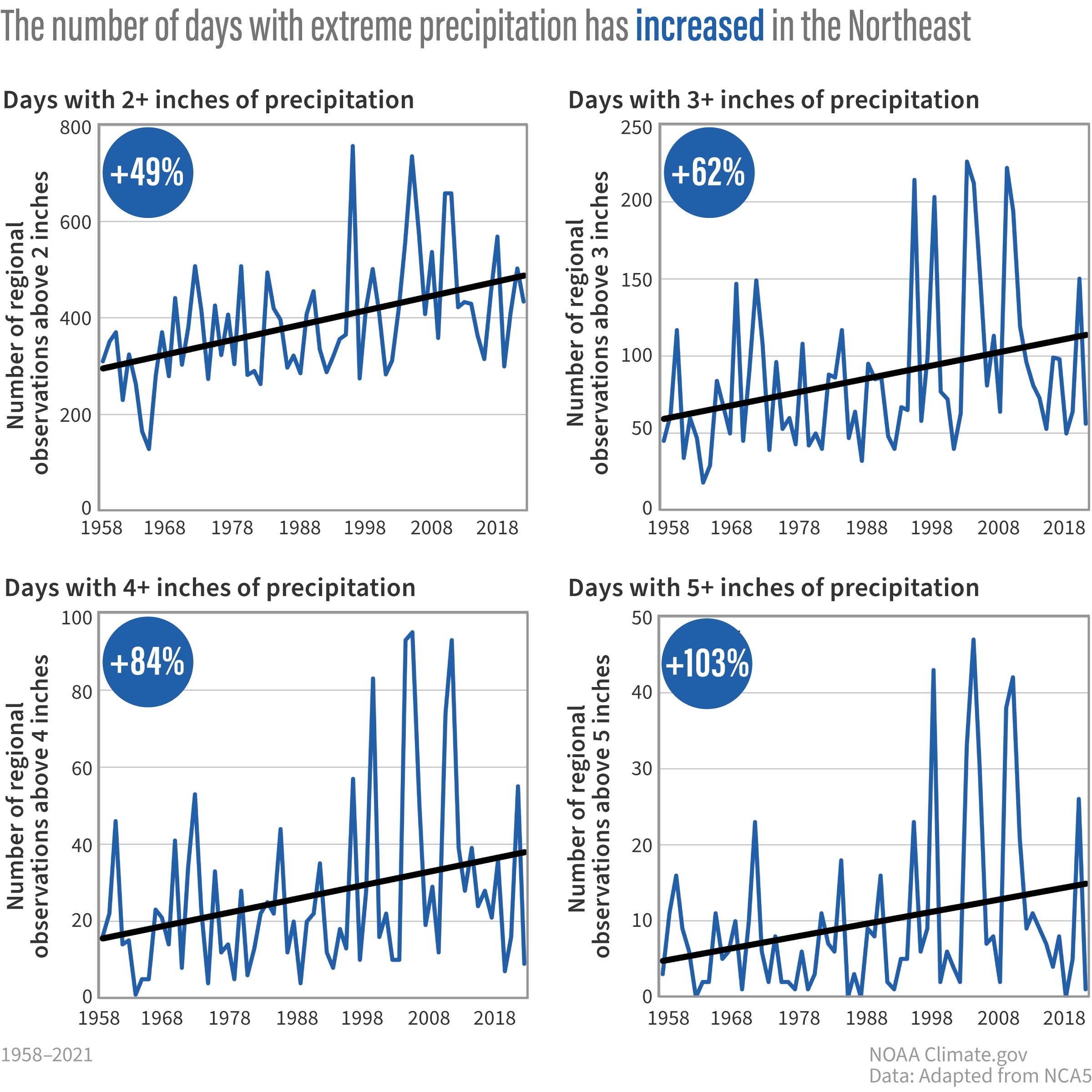 Four line graphs graphs showing increasing trends in heavy precipitation events of different intensities
