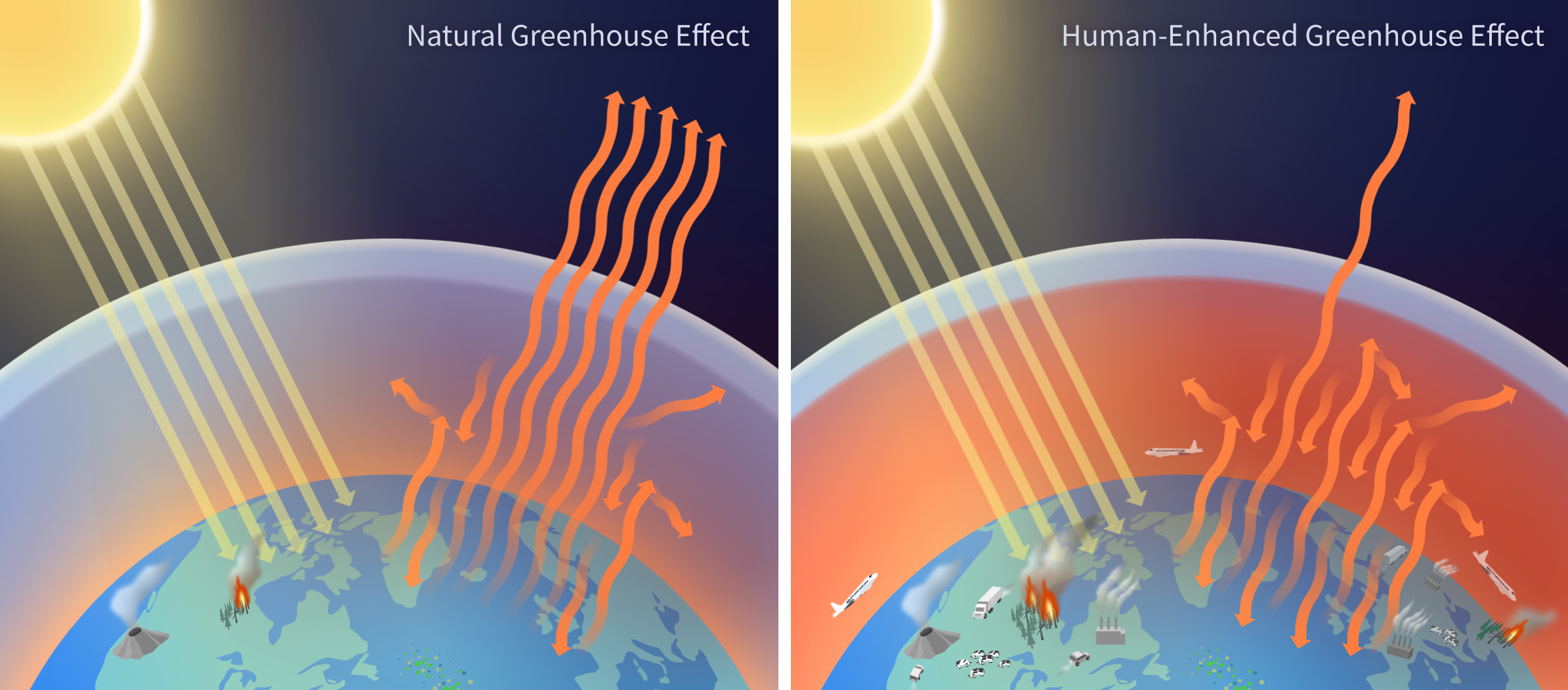 The left panel shows the greenhouse effect, where heat is trapped near Earth’s surface by naturally occurring greenhouse gases. The right panel shows how humans are intensifying the greenhouse effect through processes that release greenhouse gases into the atmosphere, mainly burning fossil fuels for energy and transportation. 