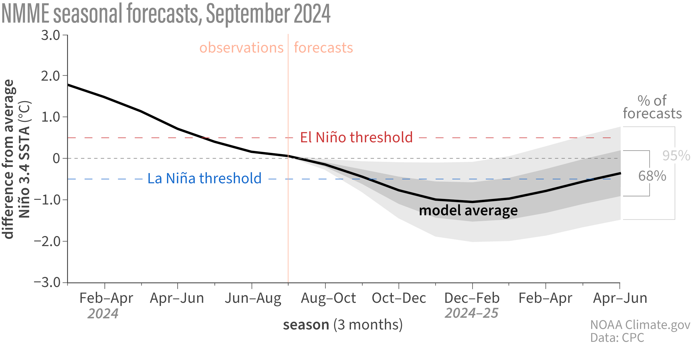 line graph of model forecast