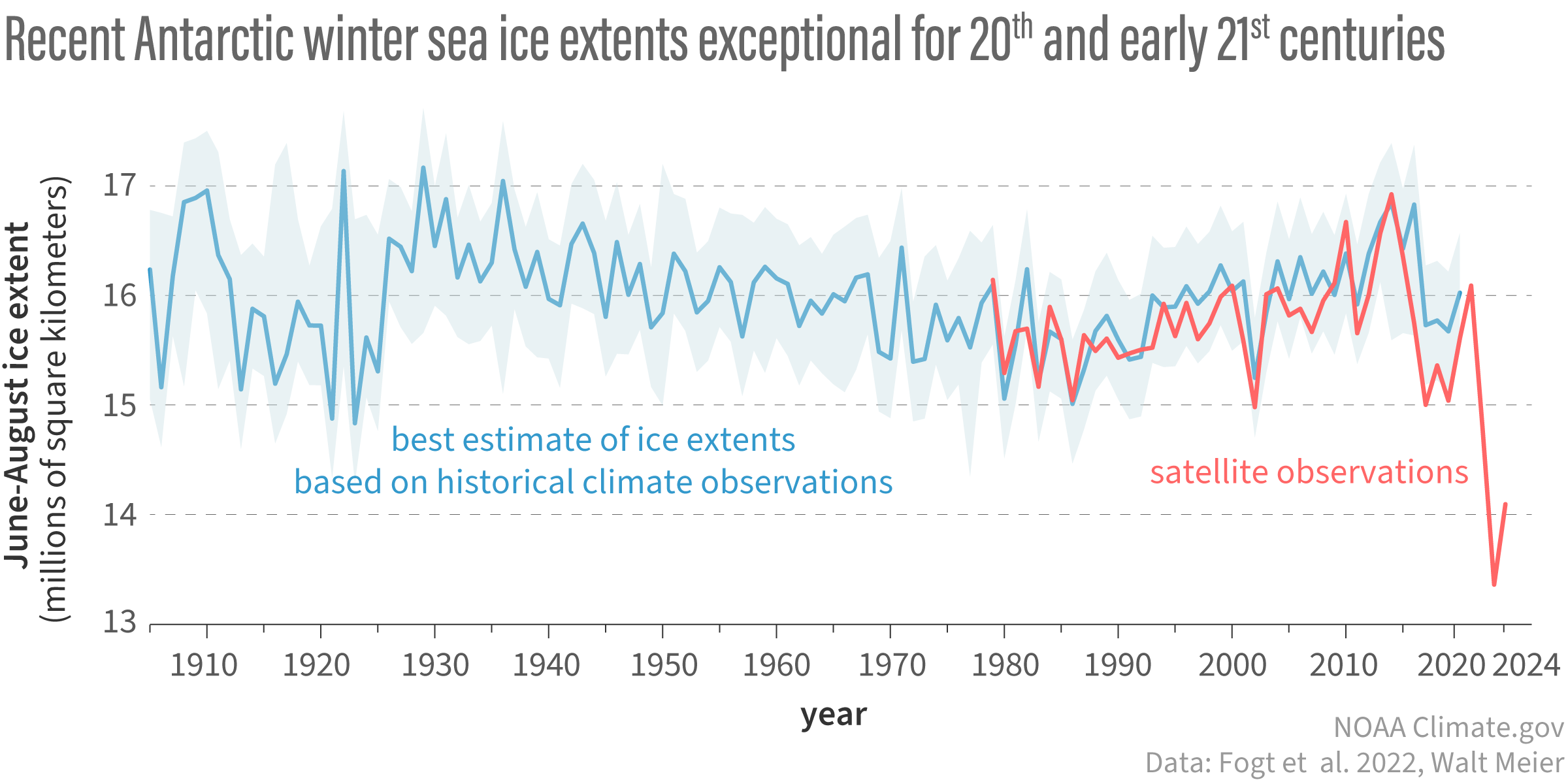 Graph of June-August Antarctic sea ice, ~1905-2024