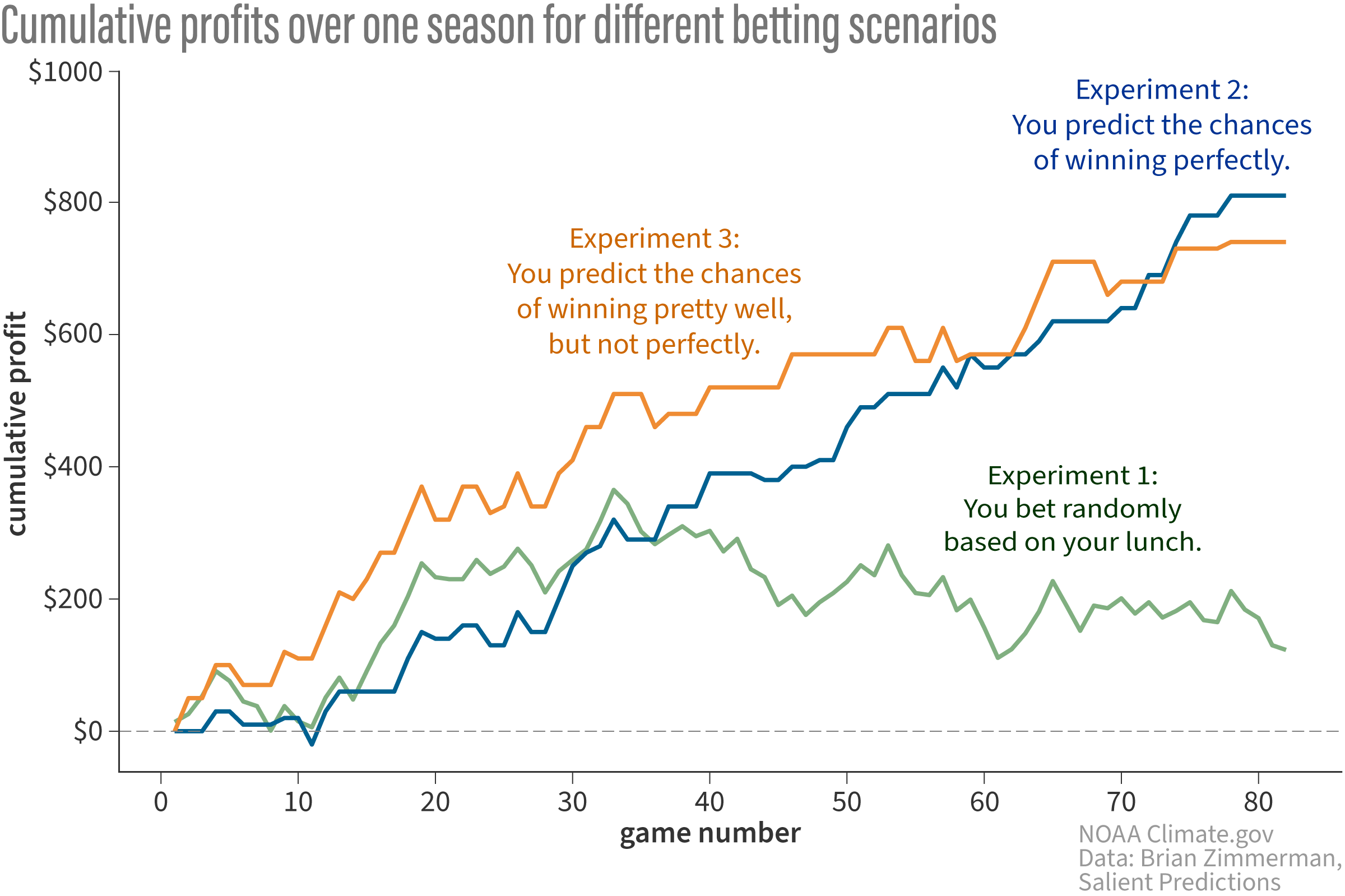 Line graph showing cumulative season profits from each experiment