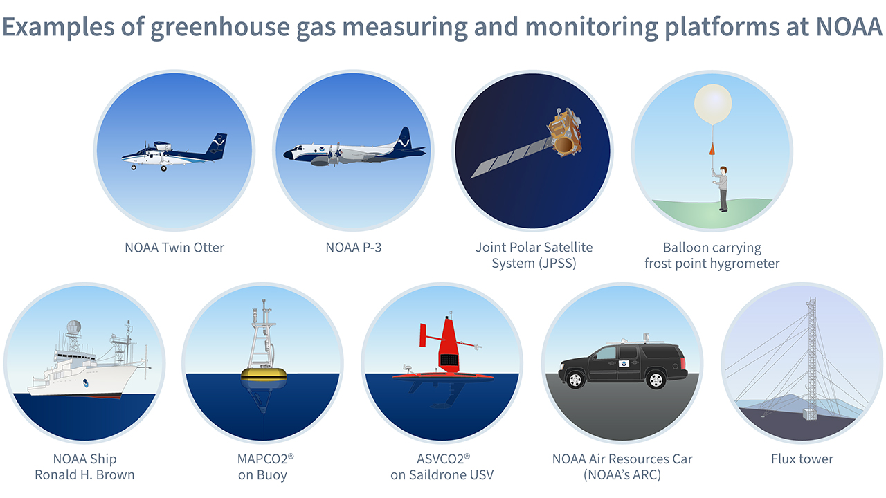 Greenhouse gas measuring and monitoring platforms at NOAA