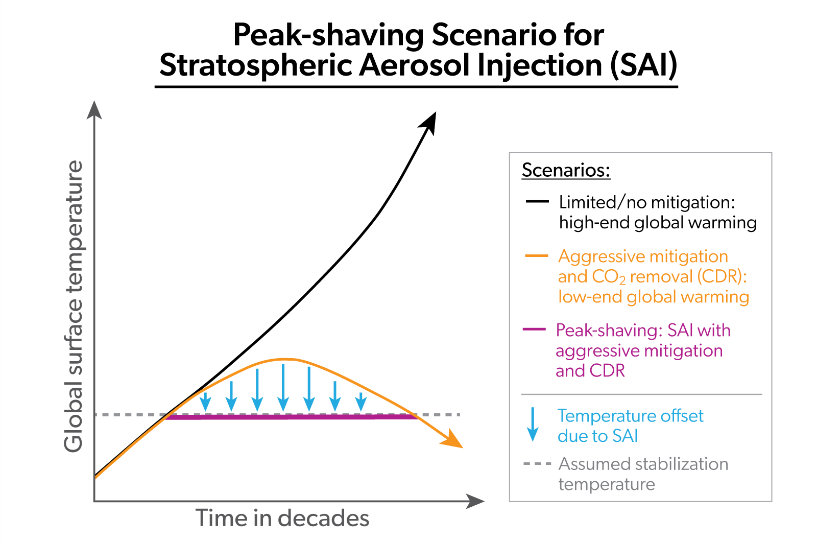 Diagram of temperature trajectory with and without SRM