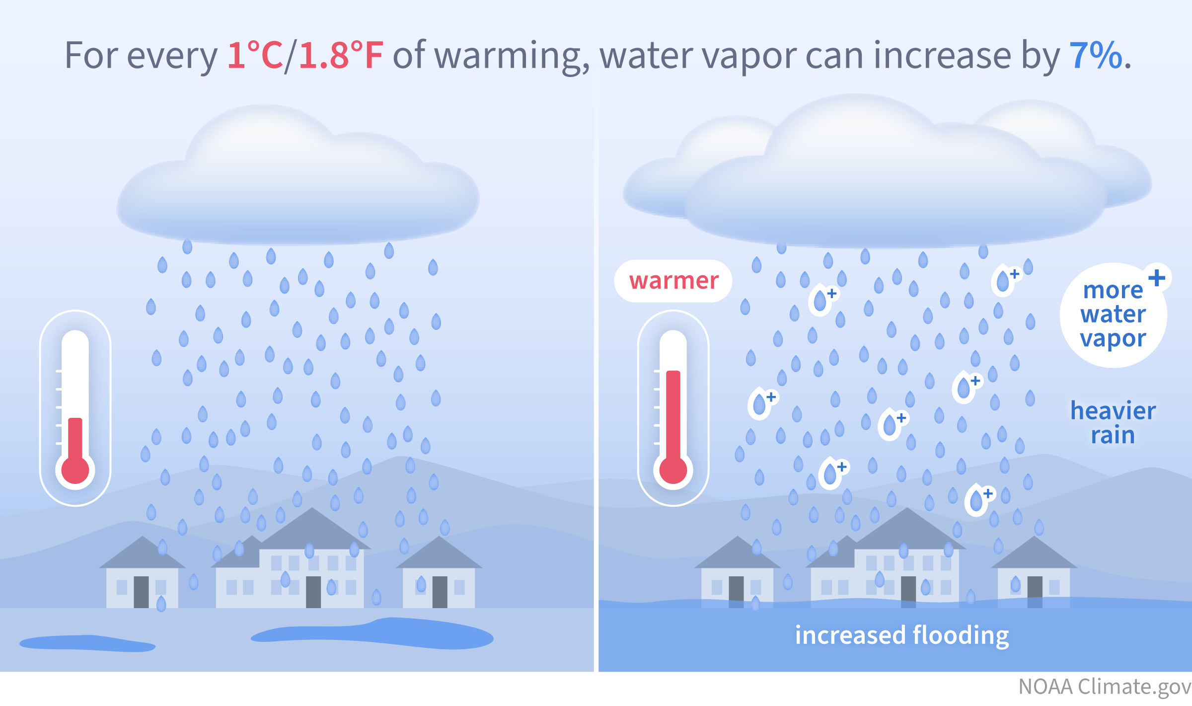 Two illustrations showing greater rainfall amounts falling from a cloud in a warmer climate than a baseline climate and the increased flooding that heavier rainfall casues