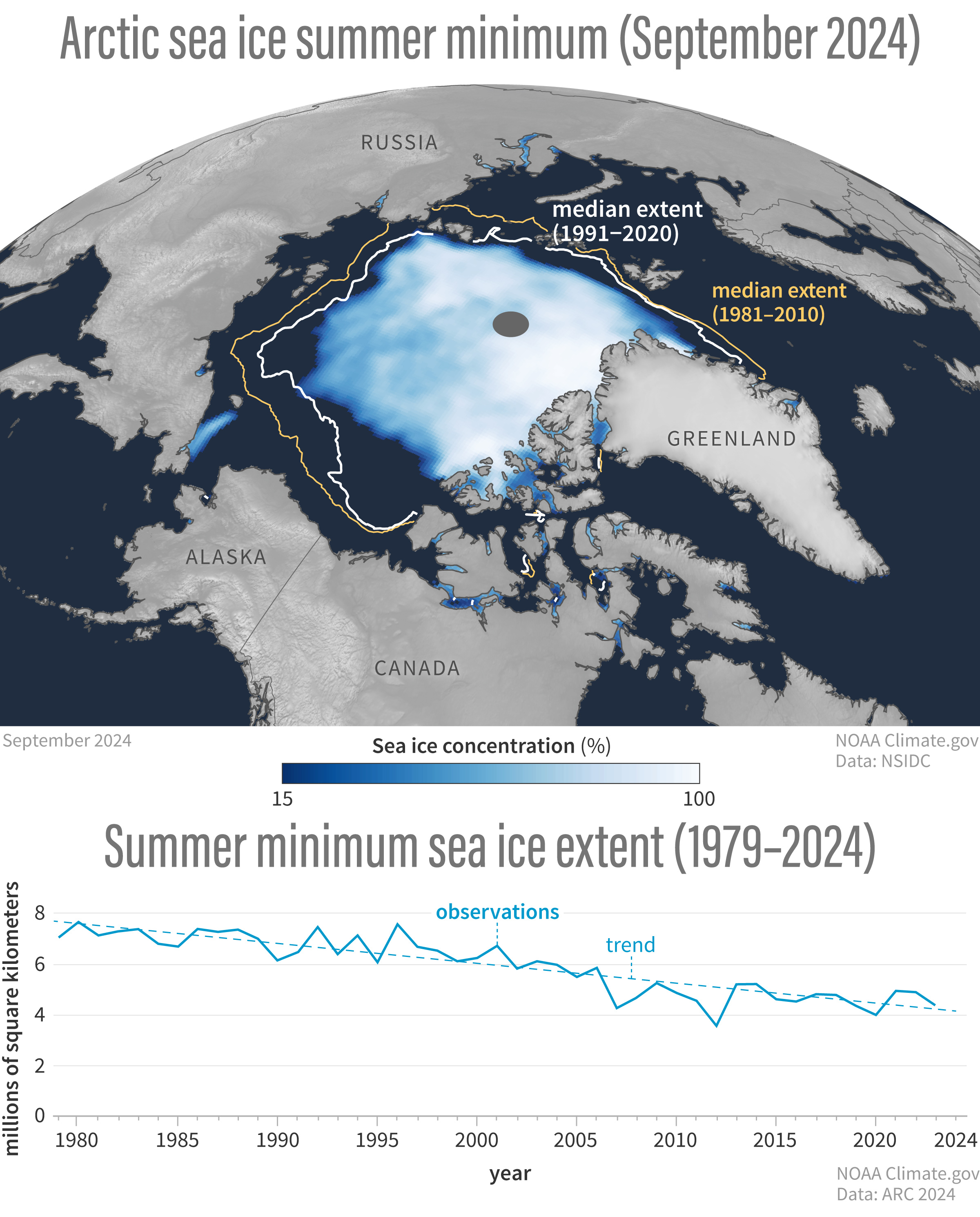2024 Arctic Report Card: The amount of sea ice that survives Arctic summer is roughly half of what it used to be