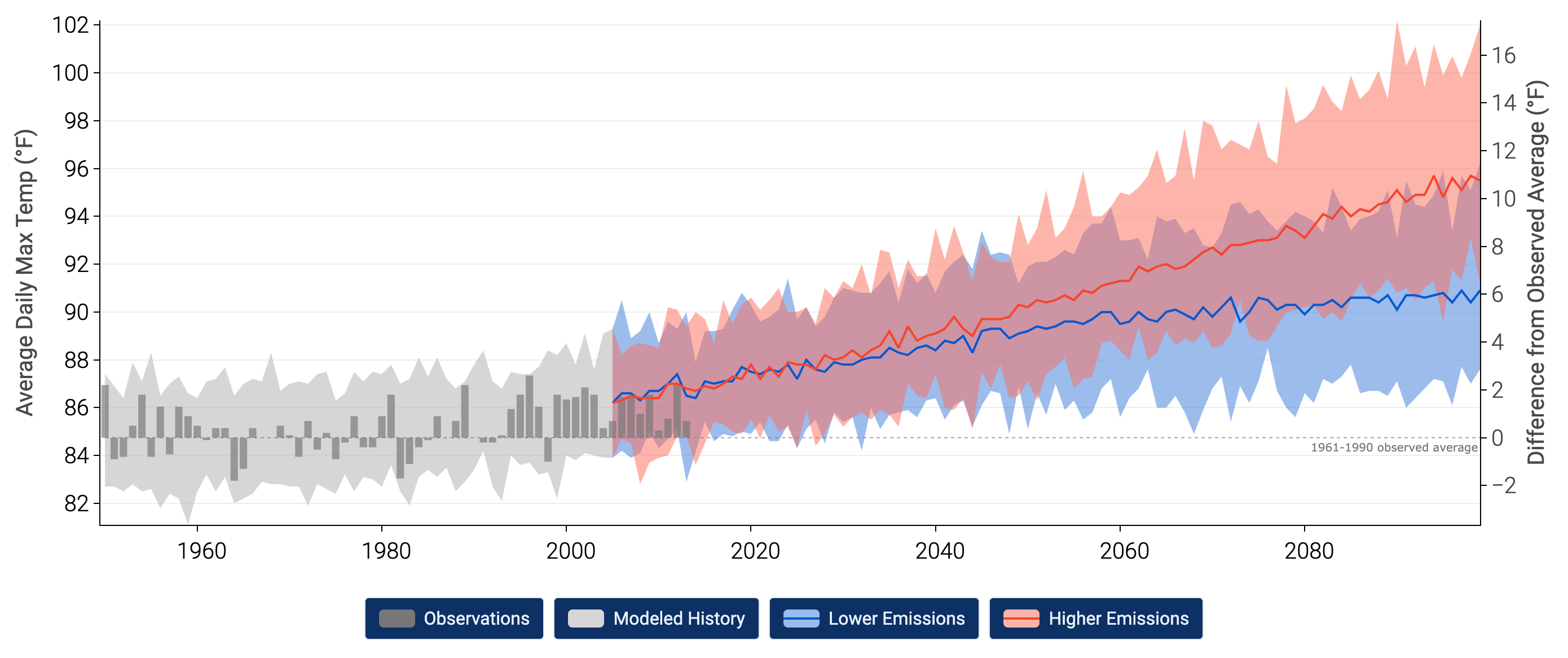 graph with two increasing trends