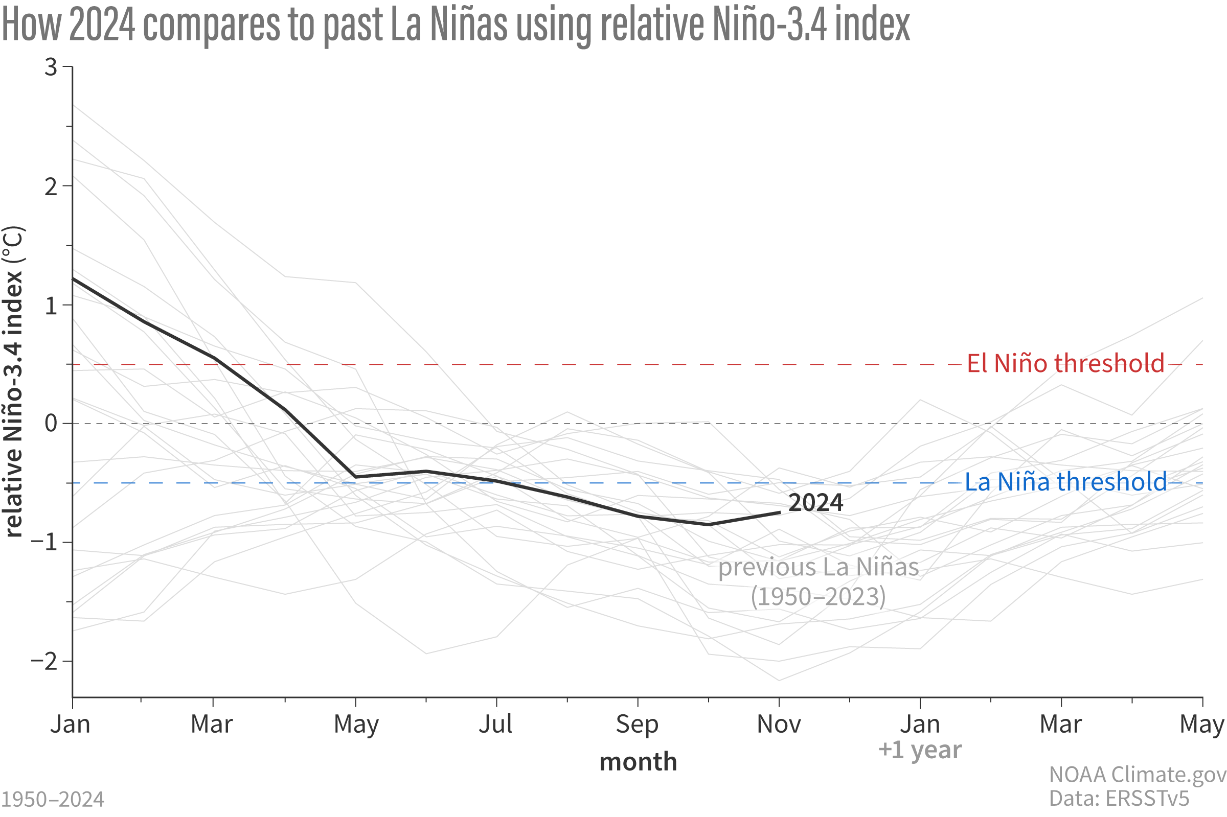 Line graph of relative sea surface temperature index showing that 2024's cool temperature anomaly has crossed the La Niña threshold