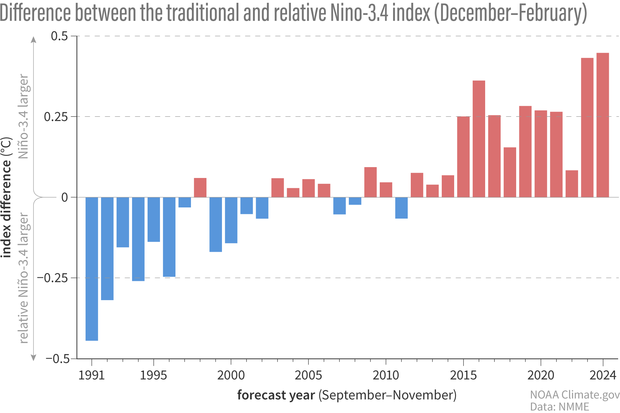 Bar graph showing how the traditional ENSO index has become higher than the relative index over time